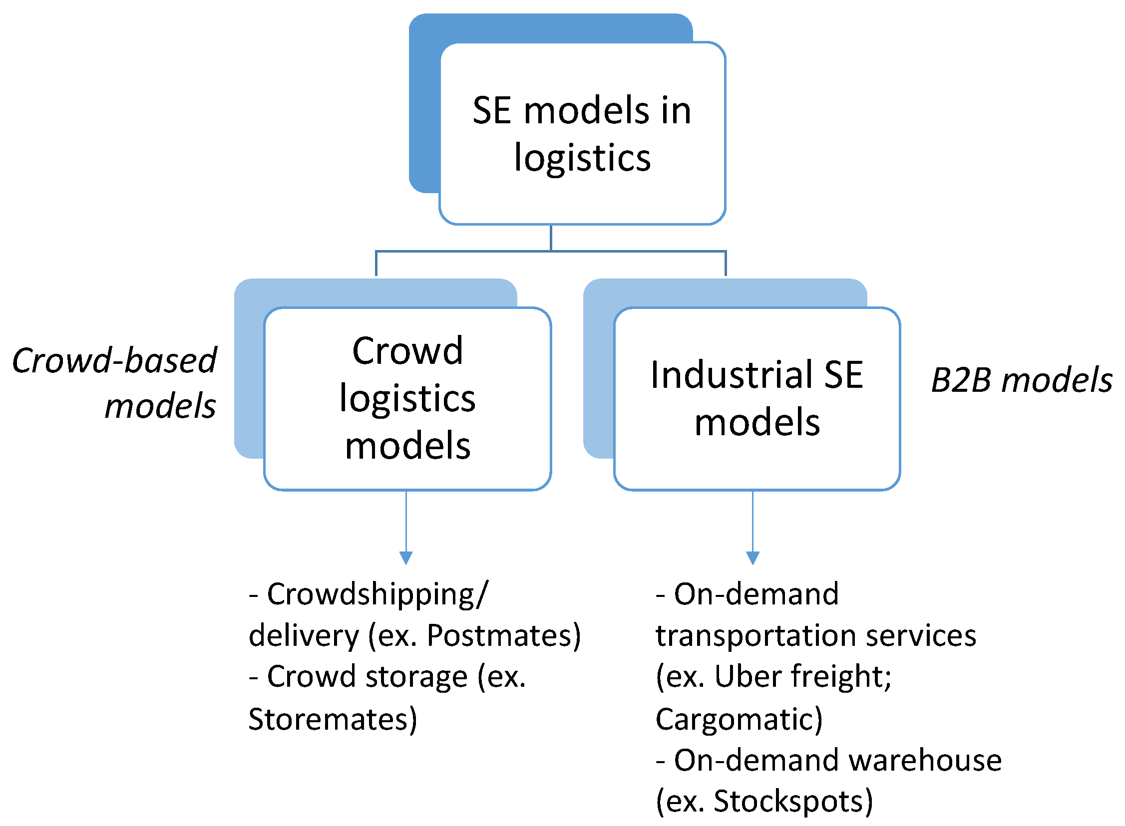Logistics 08 00093 g001