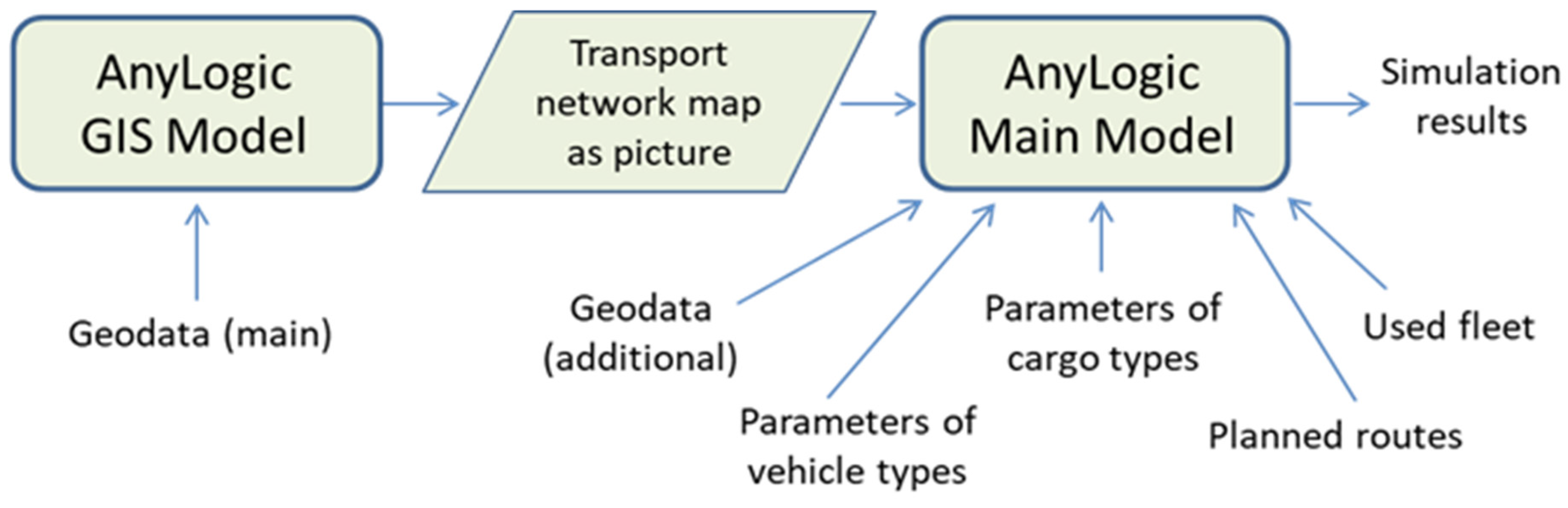 Logistics 08 00095 g002