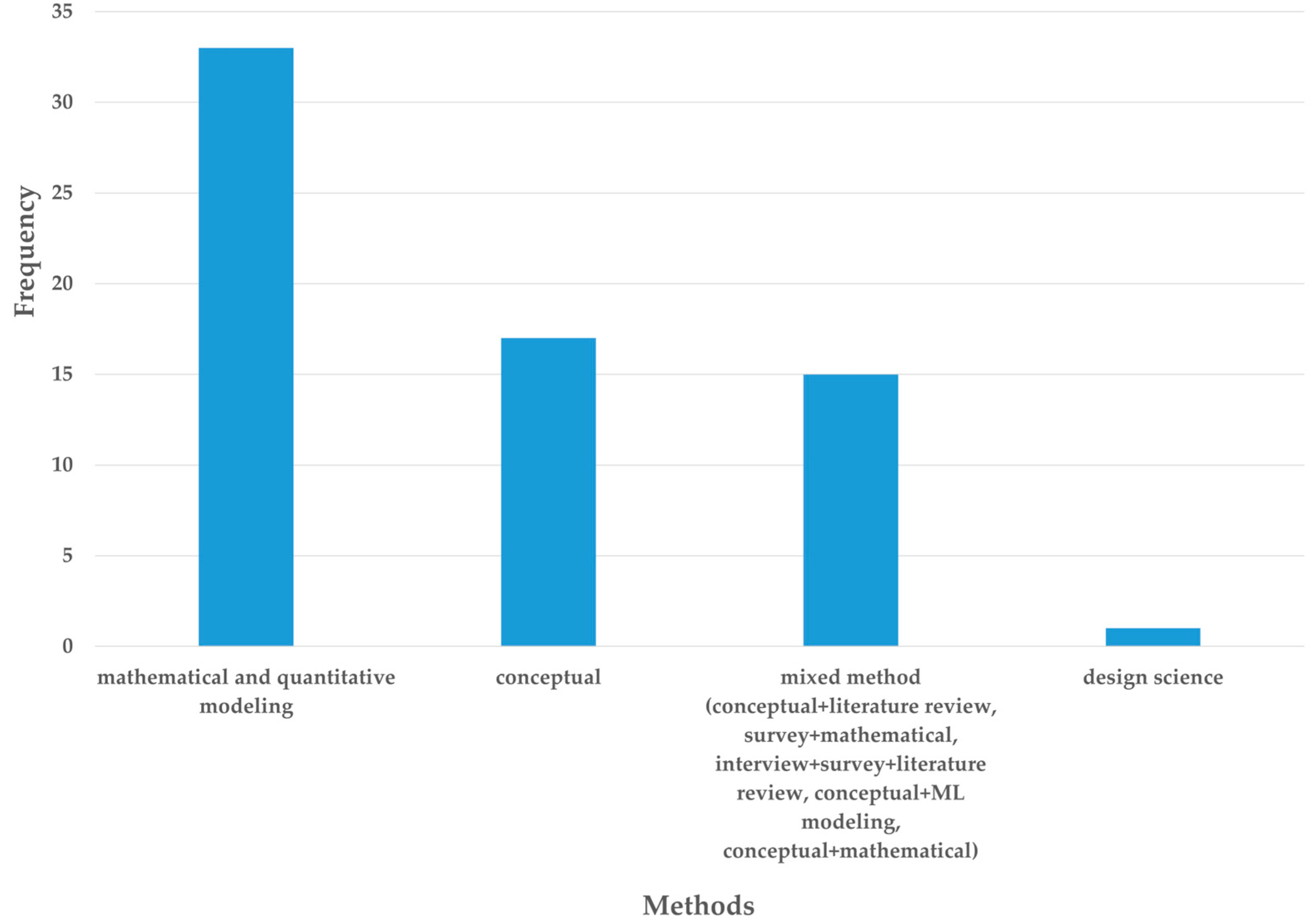 Logistics 08 00108 g006