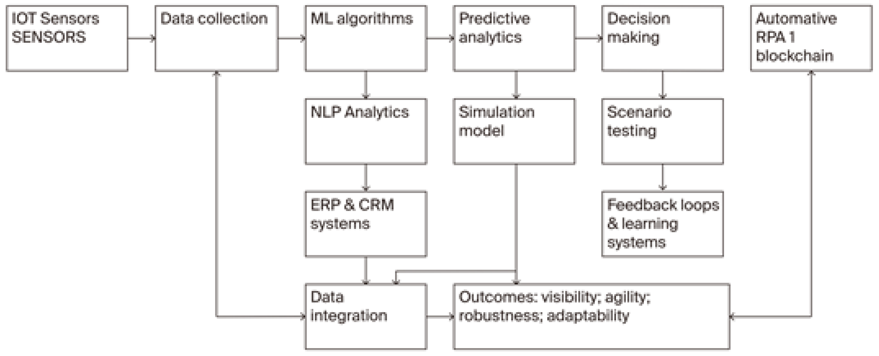Logistics 08 00111 g003