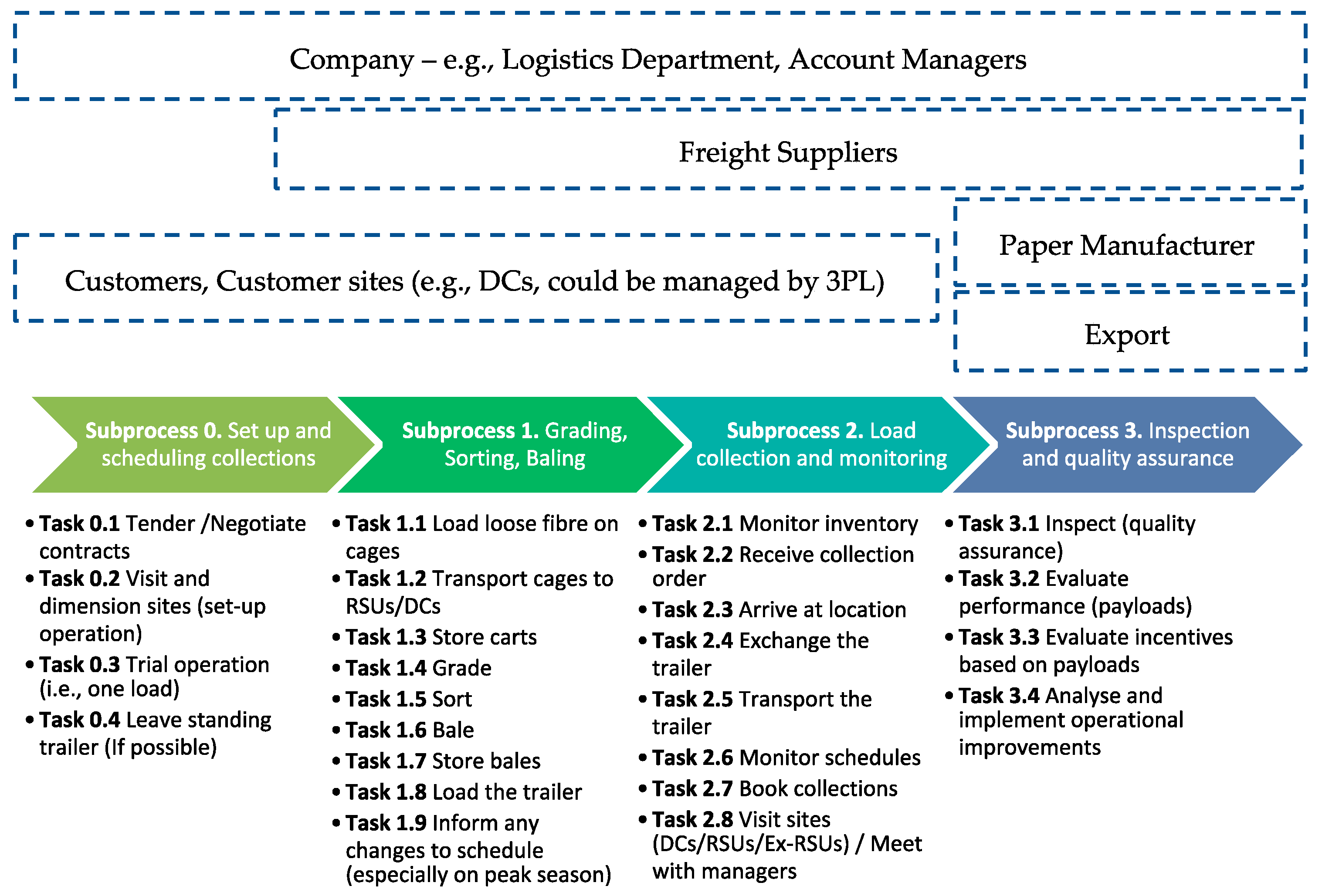 Logistics 08 00118 g003