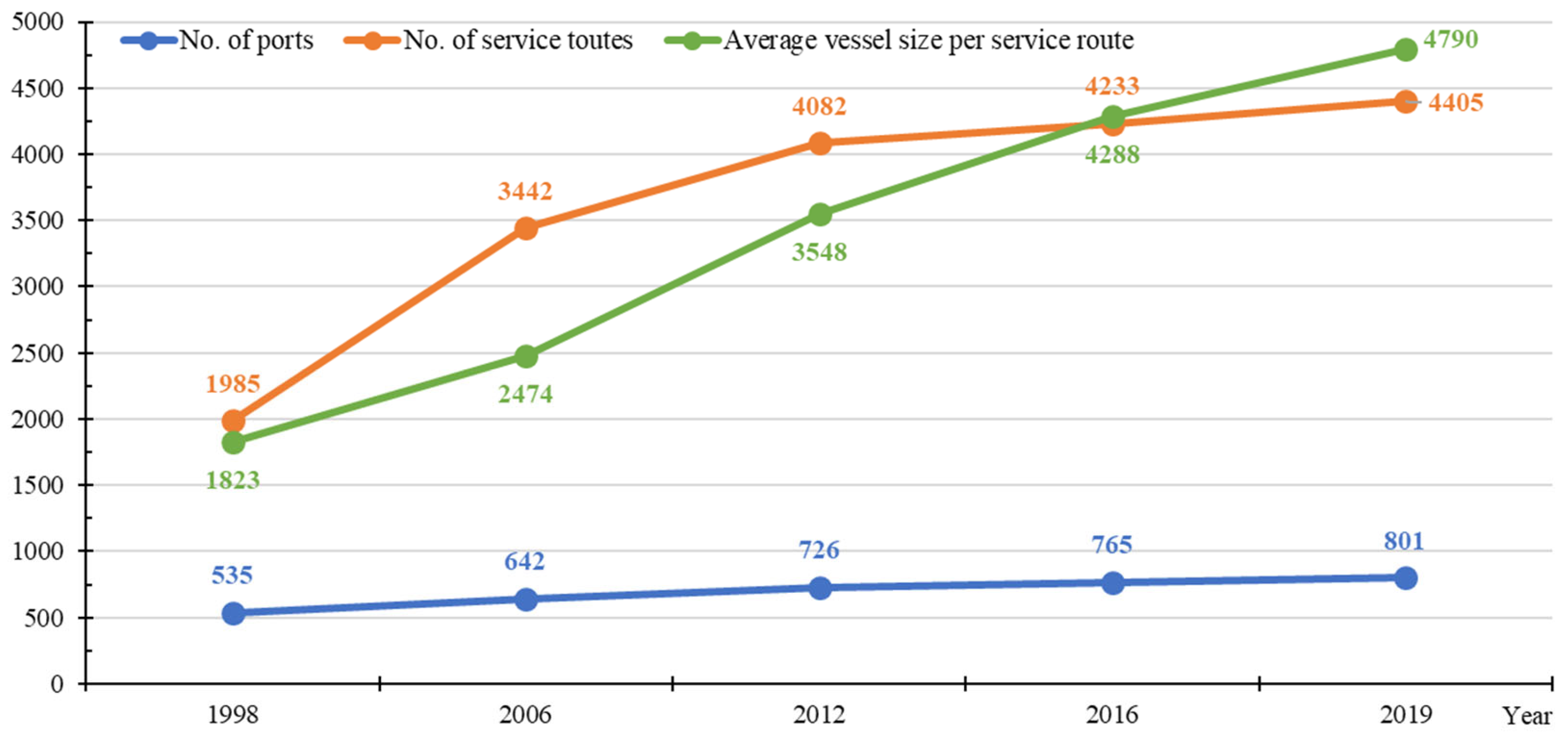 Logistics 09 00006 g002