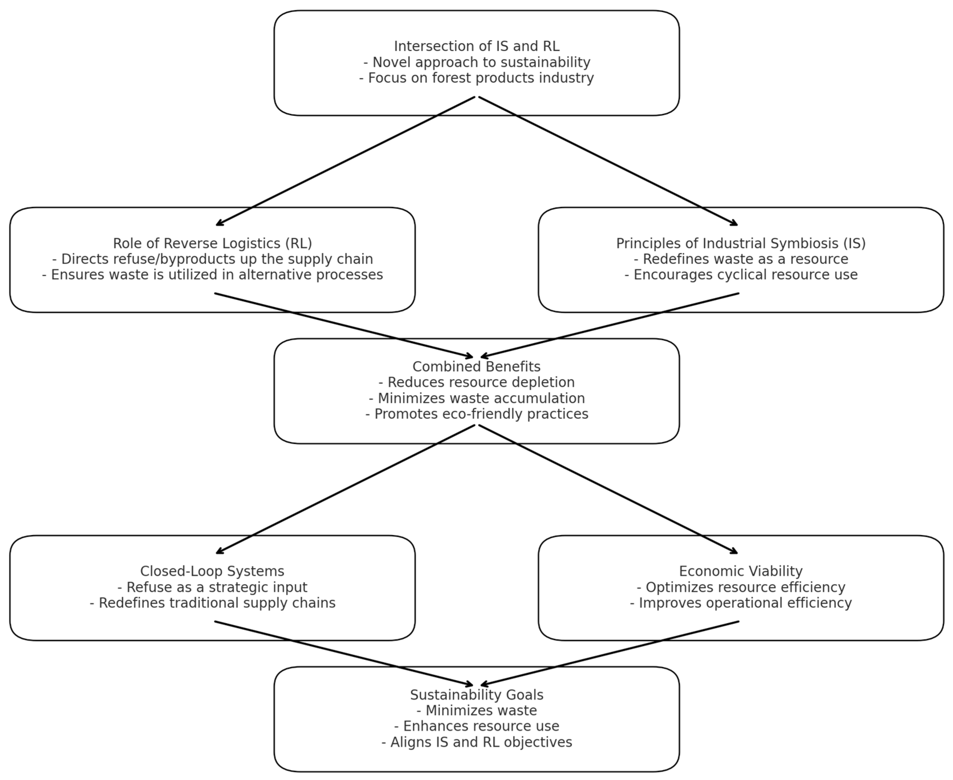 Logistics 09 00017 g006