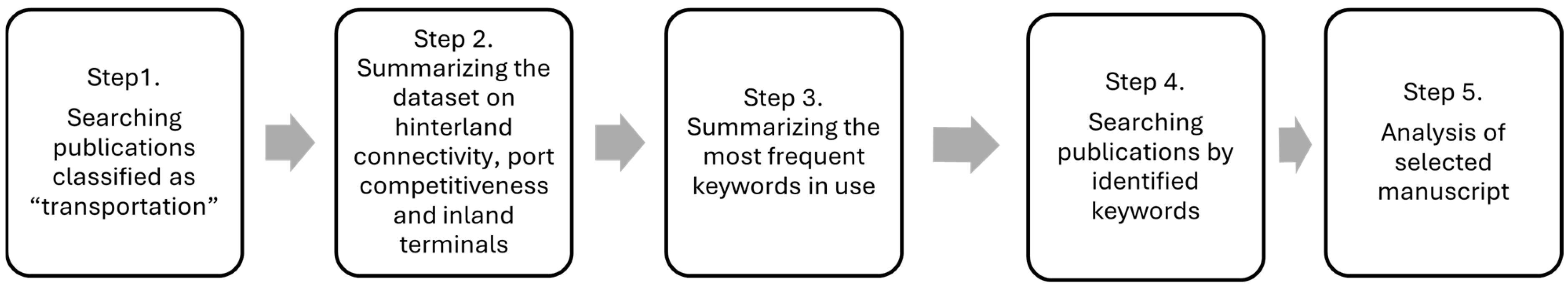 Logistics 09 00027 g001