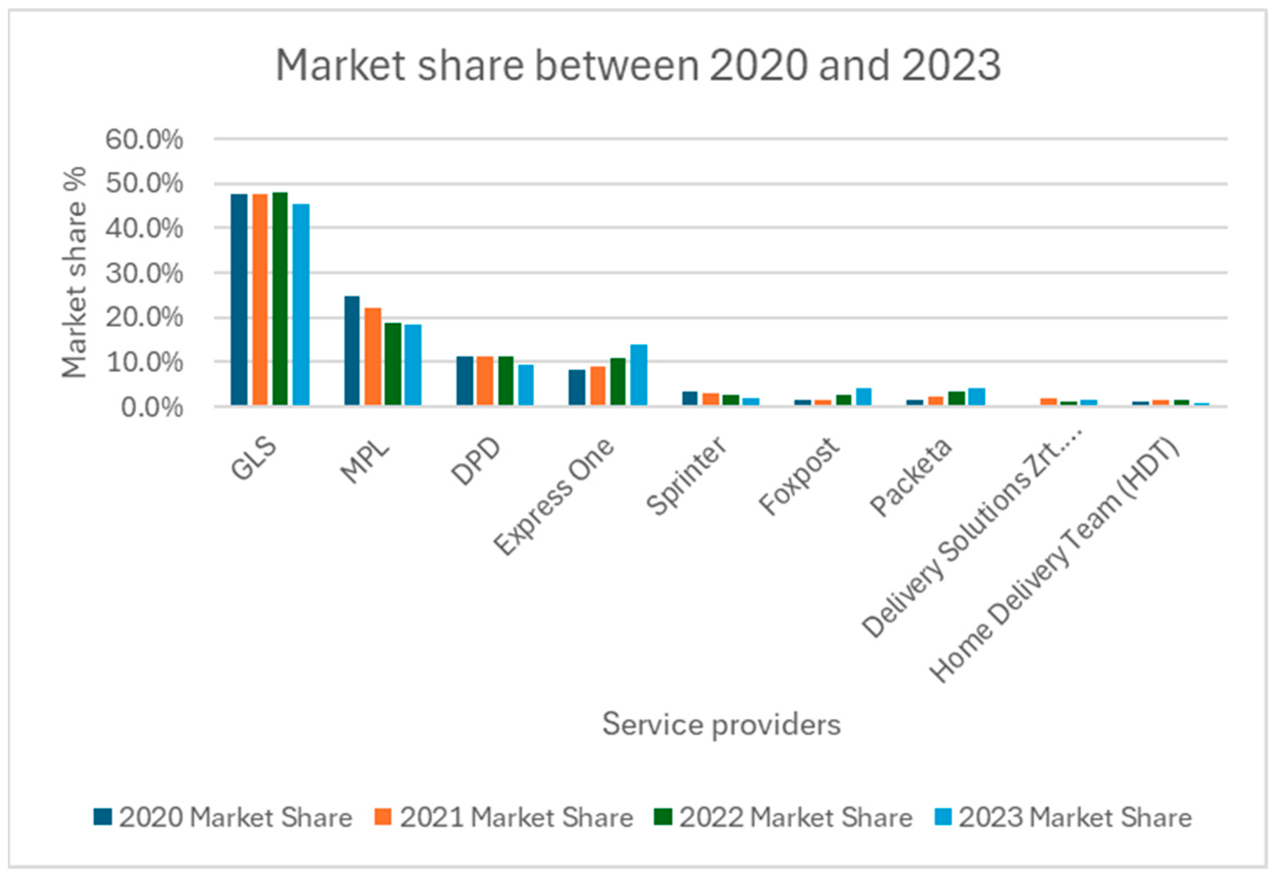 Logistics 09 00029 g002