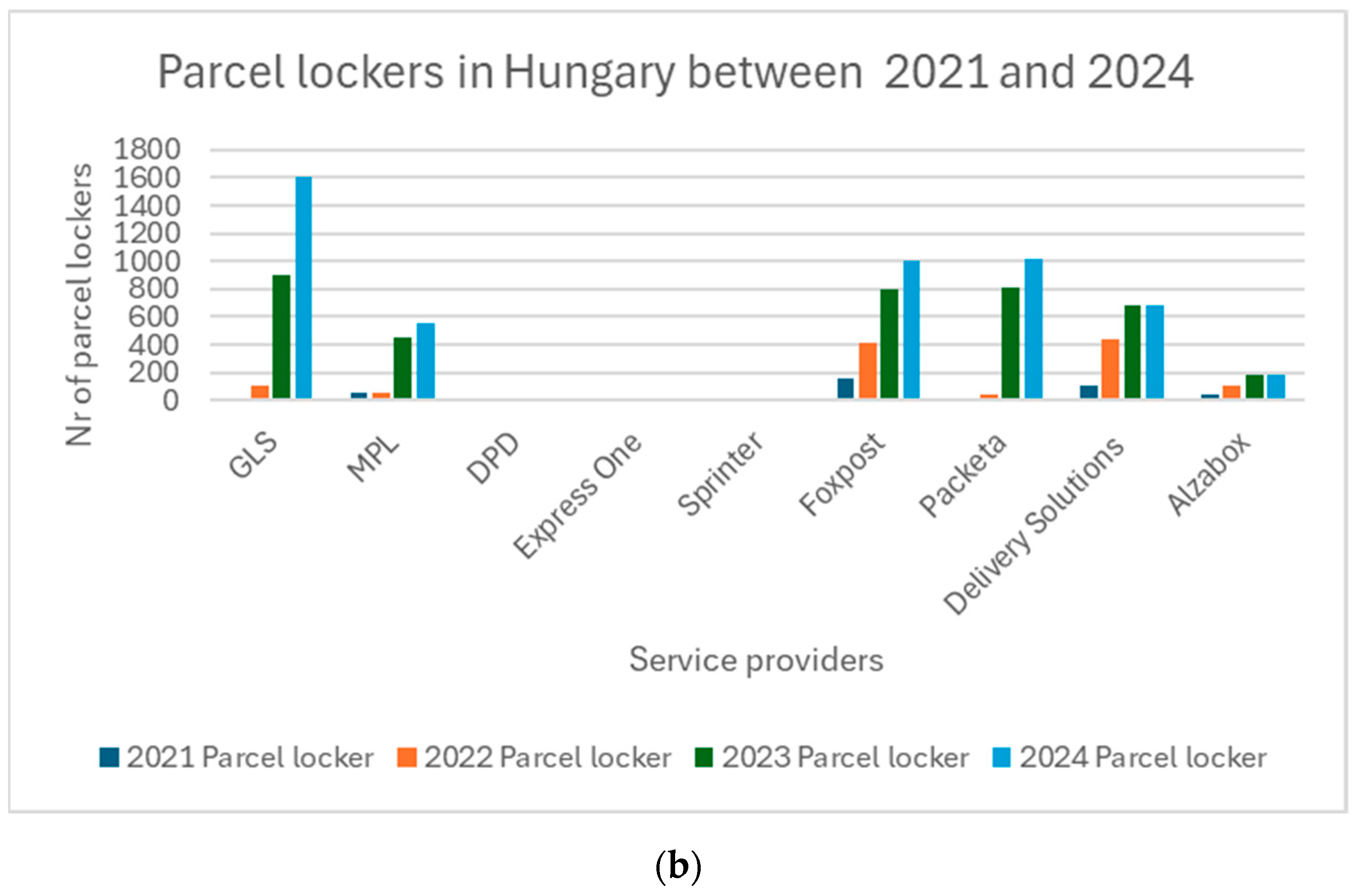 Logistics 09 00029 g003b