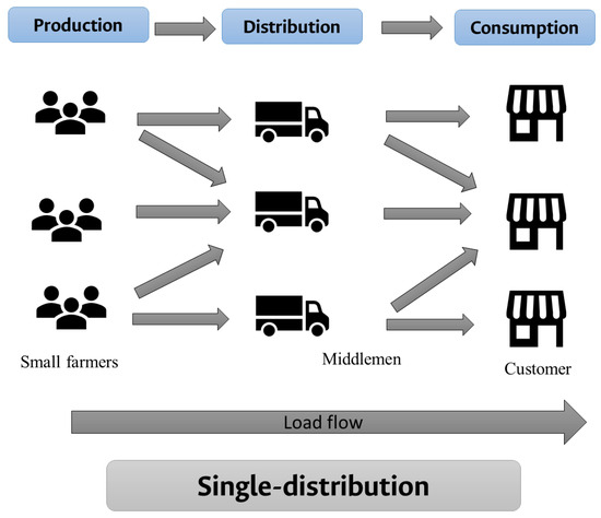 Enhancing Logistical Performance in a Colombian Citrus Supply Chain ...