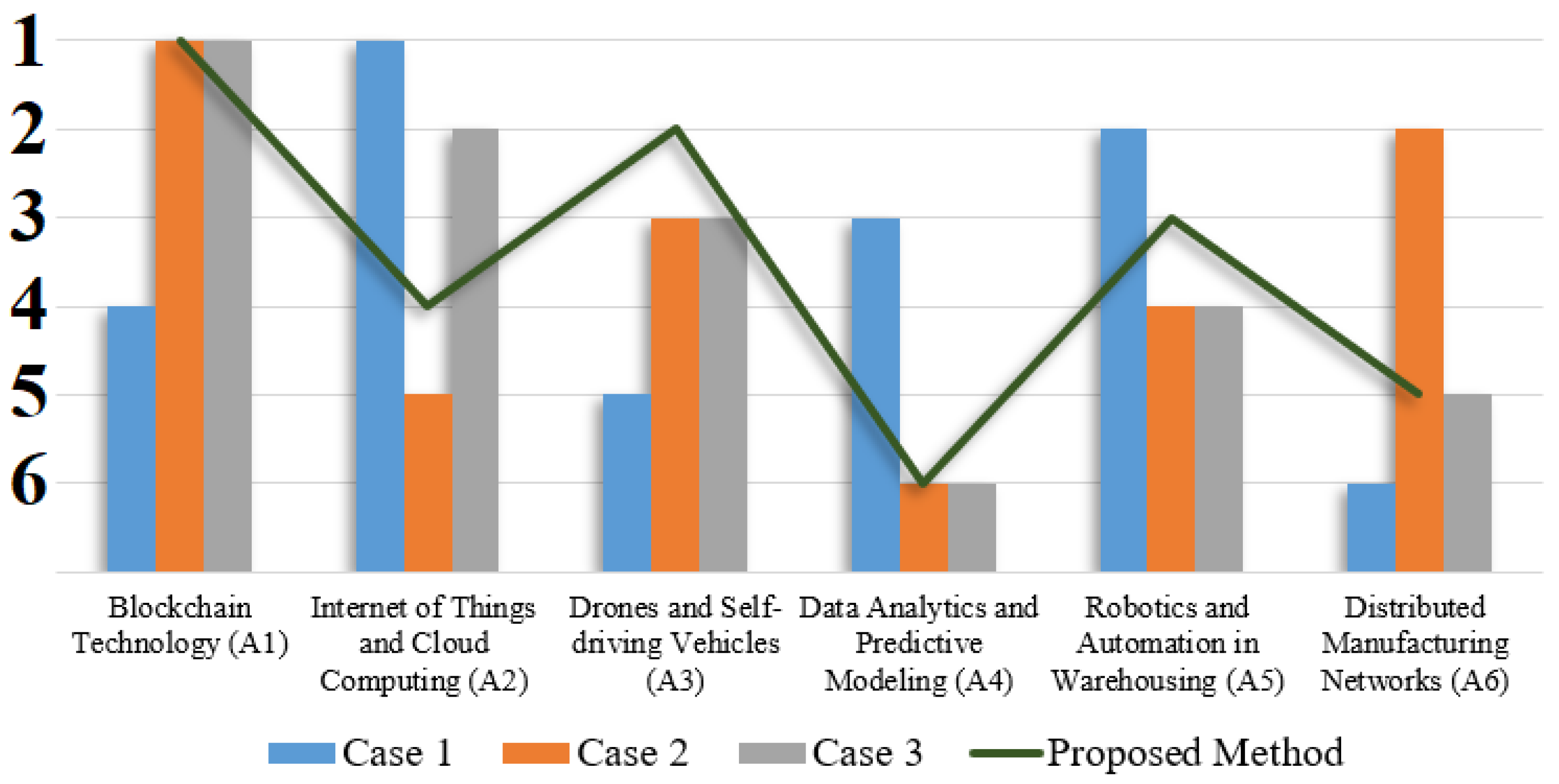 Logistics 09 00031 g006