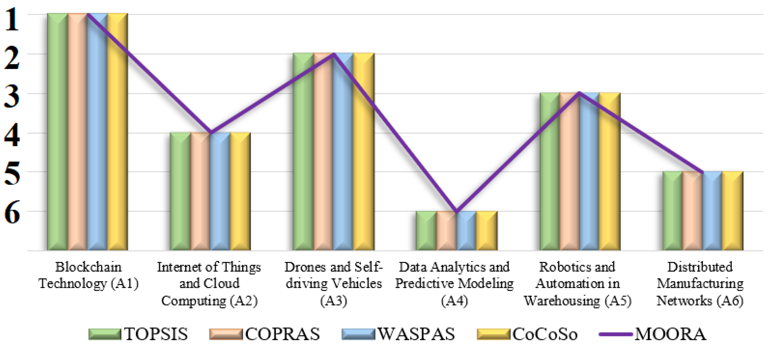 Logistics 09 00031 g007