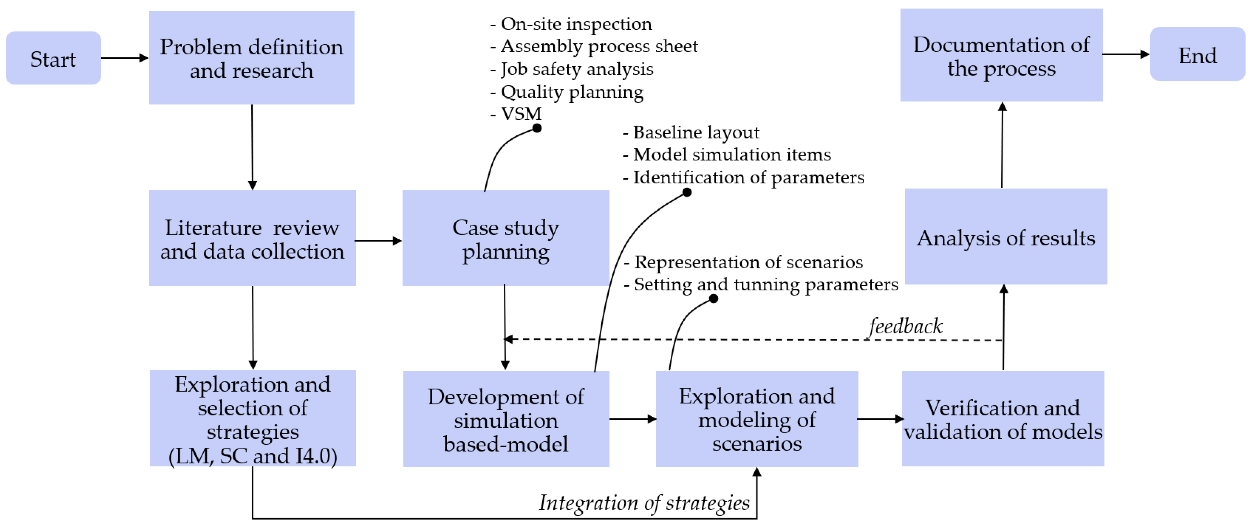 Logistics 09 00033 g001