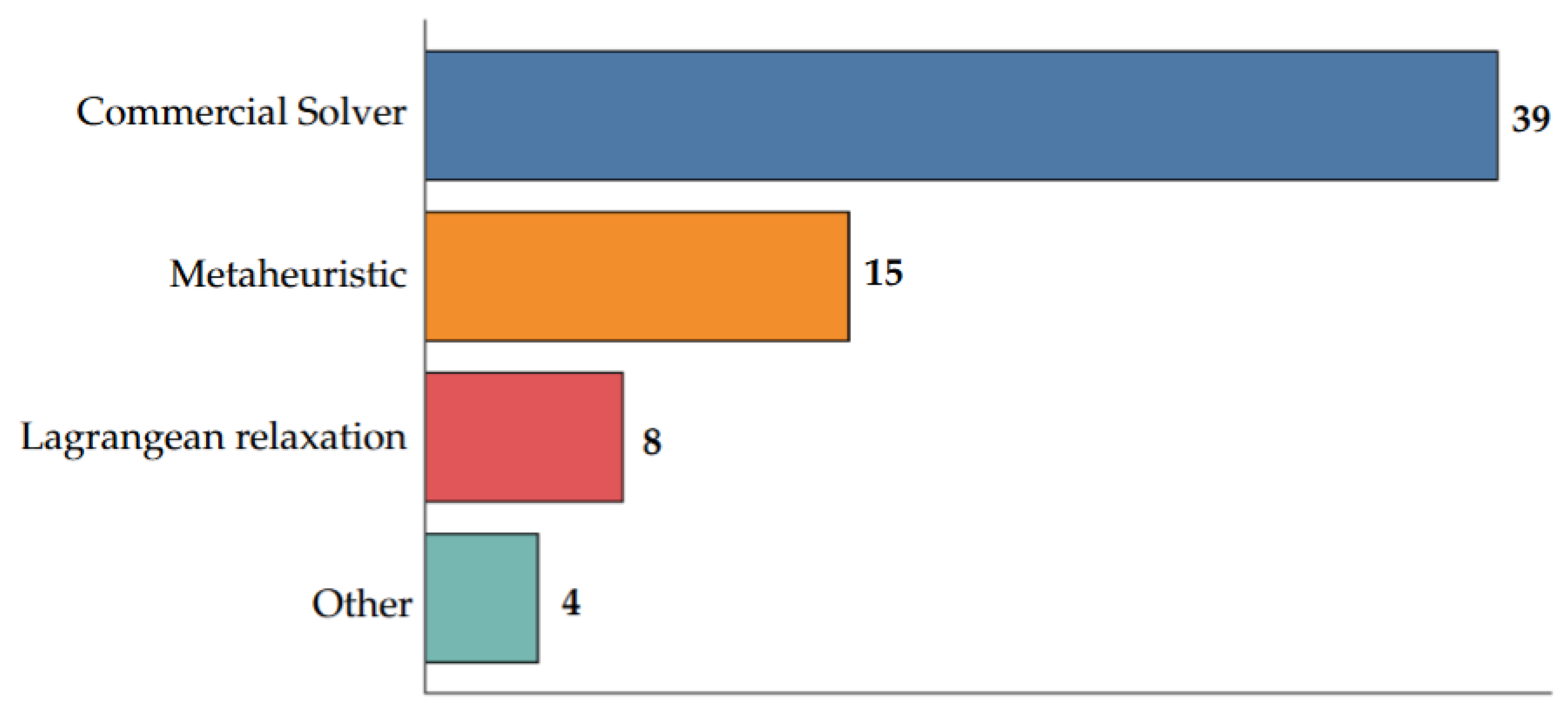 Logistics 09 00042 g012