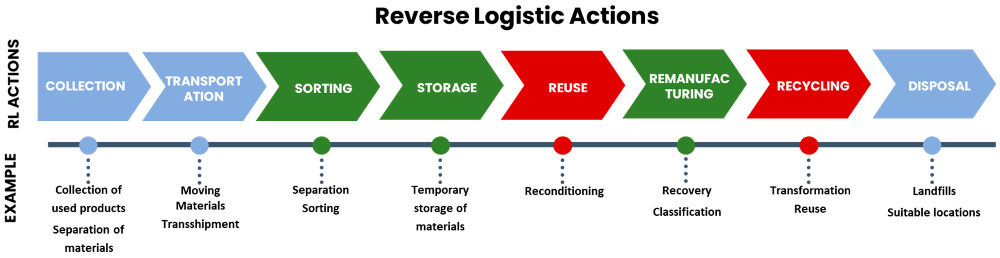 Logistics 09 00054 g001