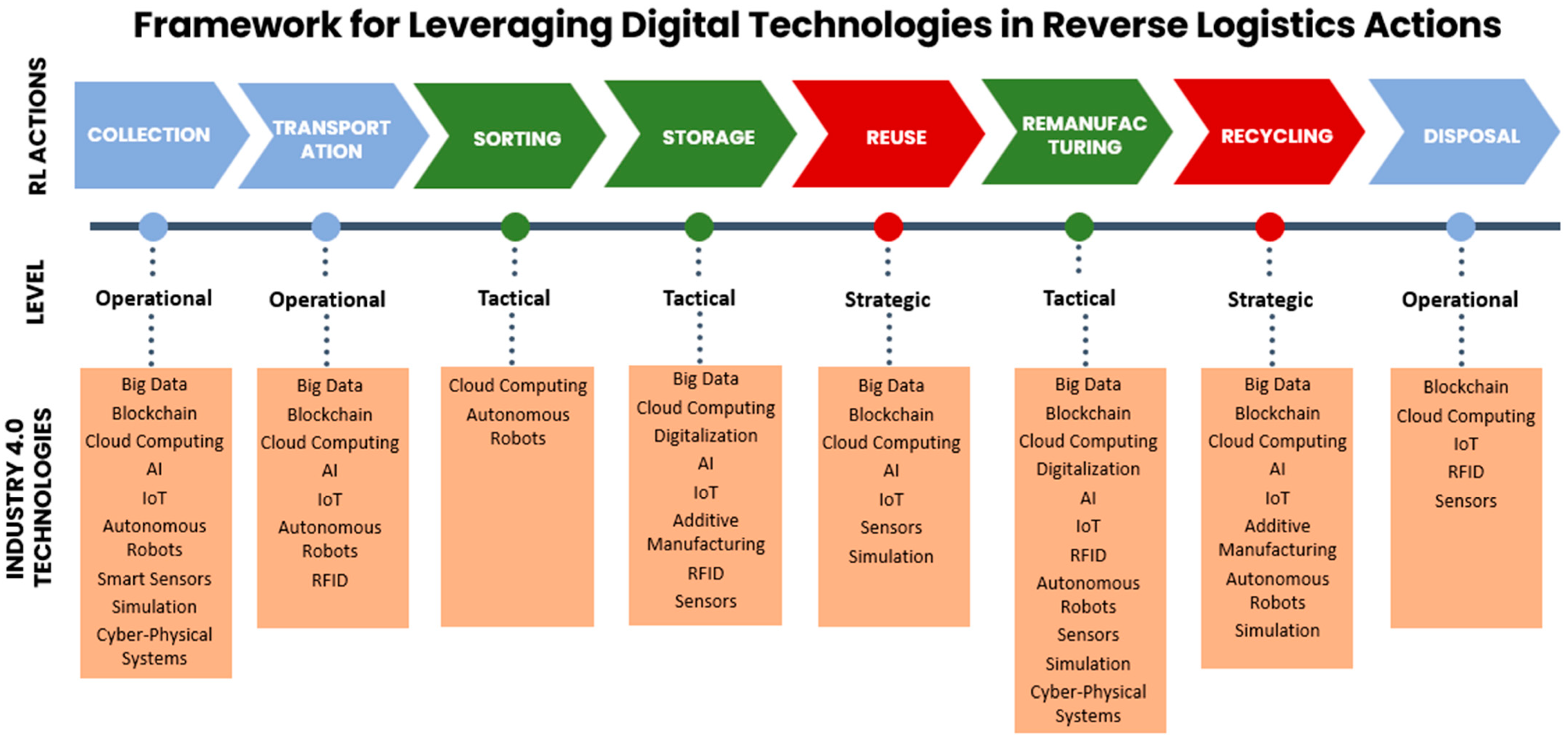 Logistics 09 00054 g005