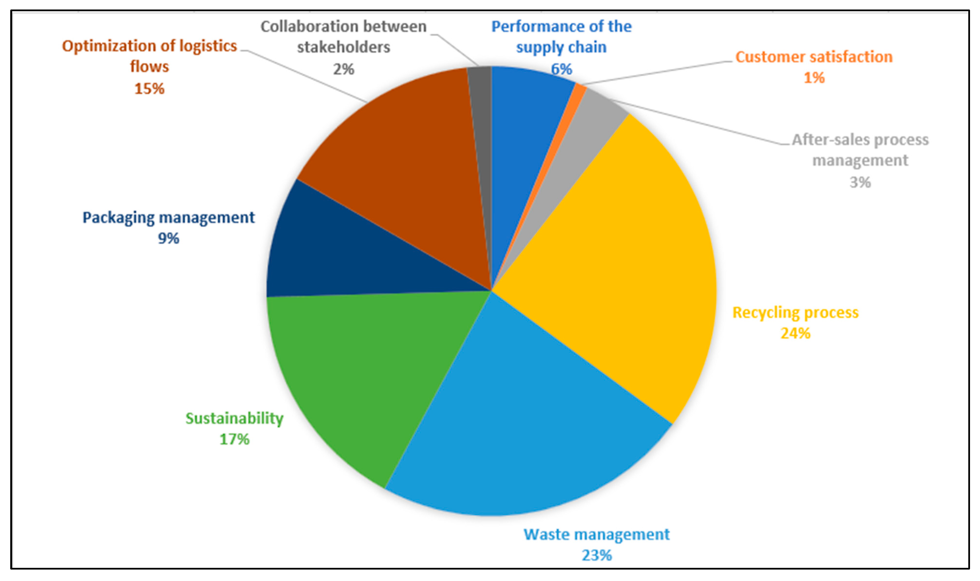 Logistics 09 00057 g007