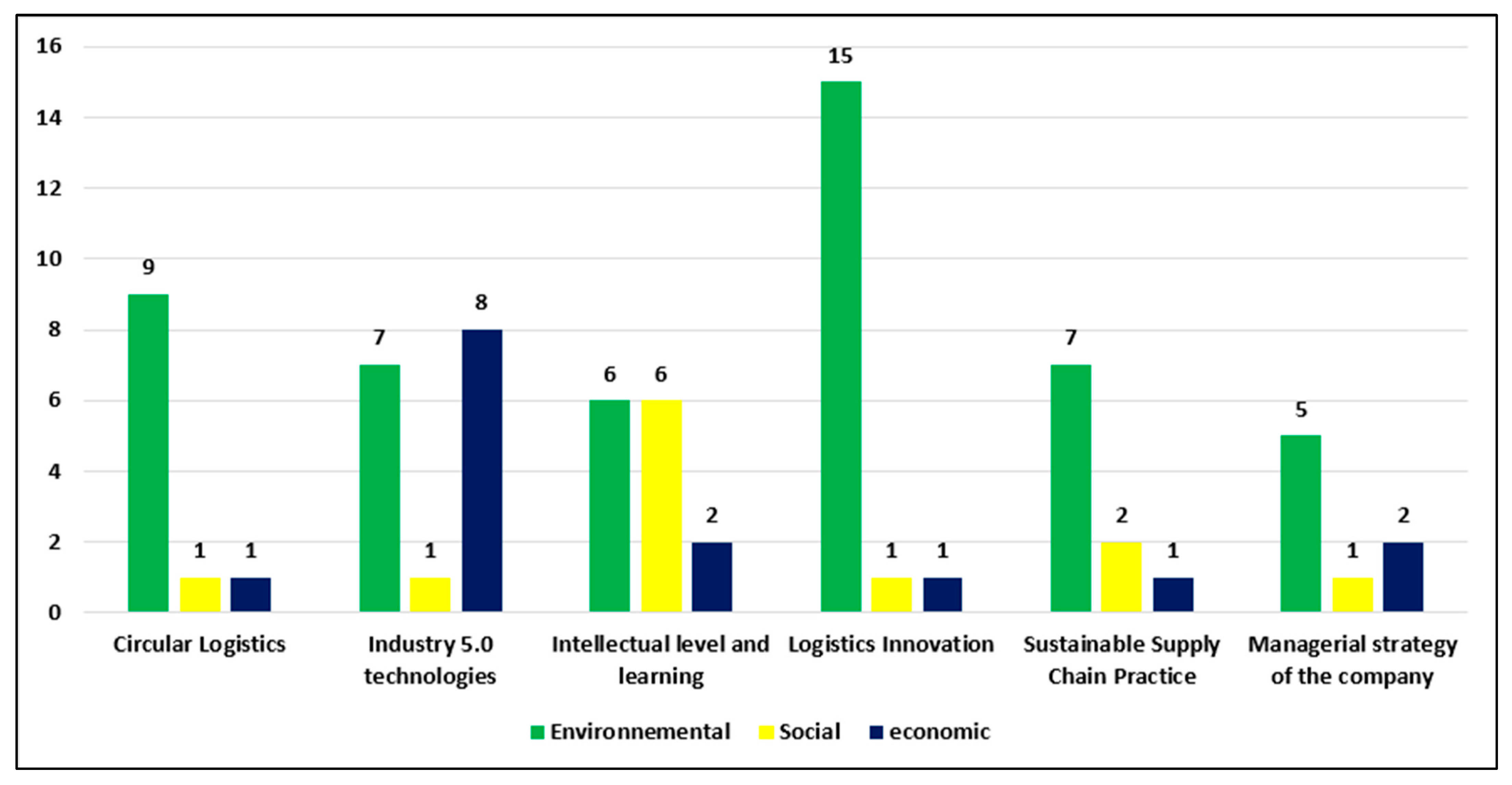 Logistics 09 00057 g010