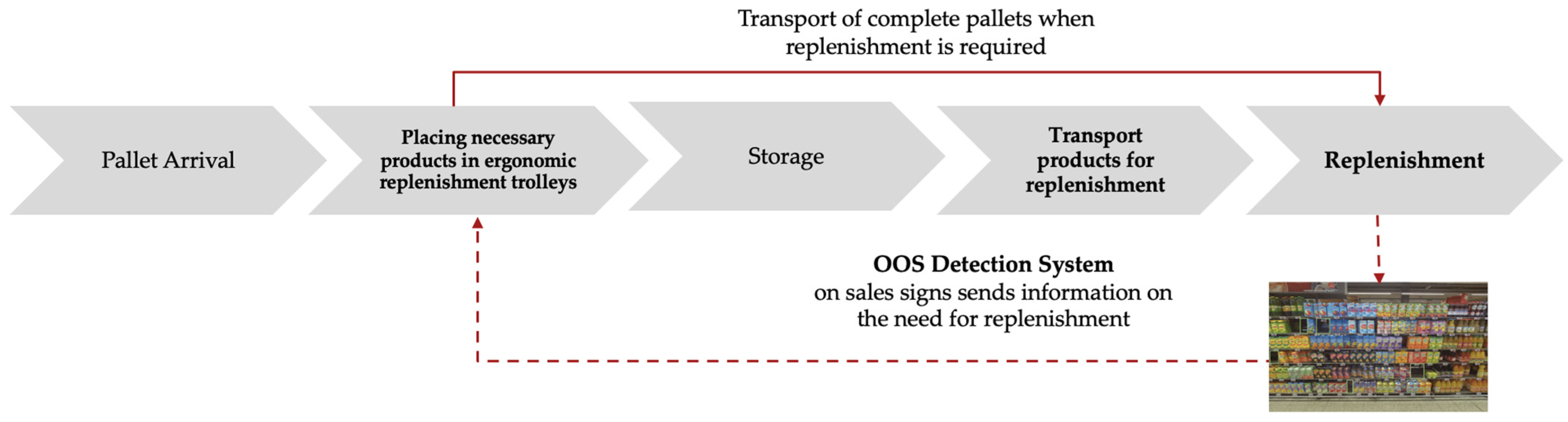 Logistics 09 00061 g005