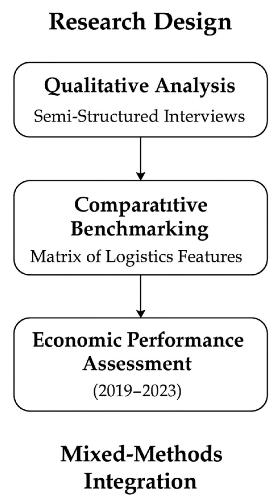 Logistics 09 00074 g001
