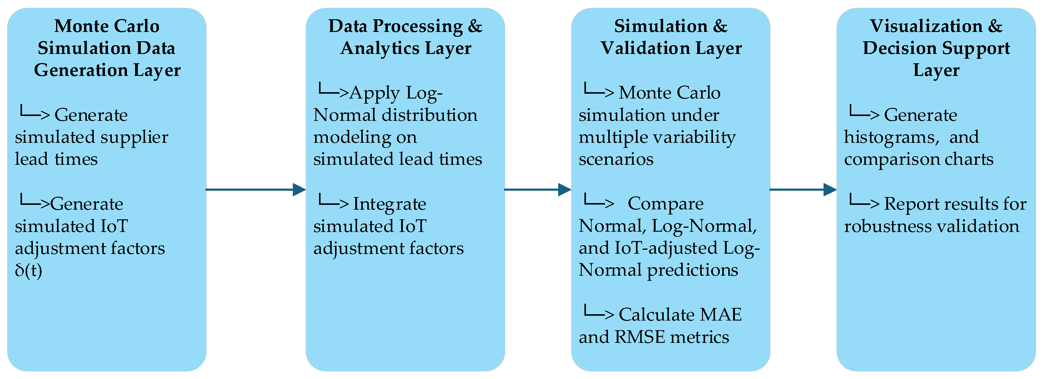 Logistics 09 00082 g001