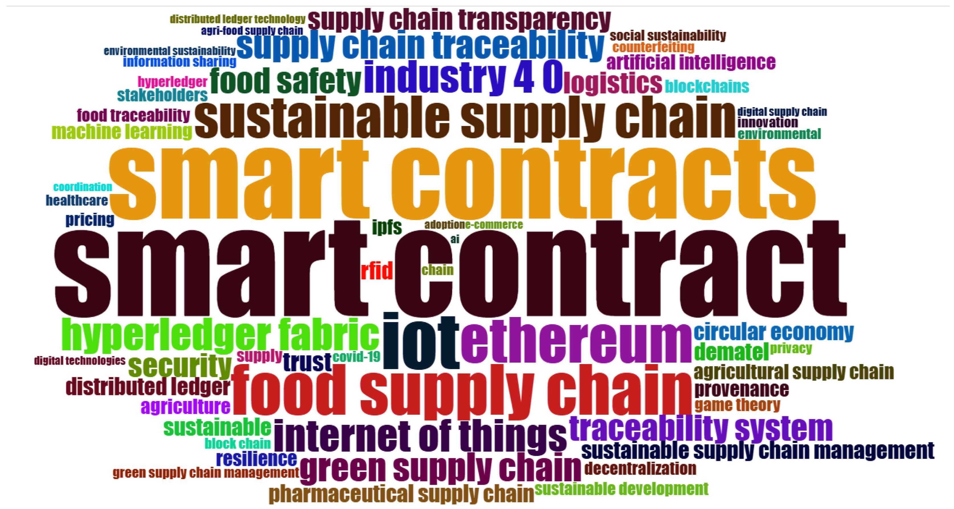 Logistics 09 00086 g005