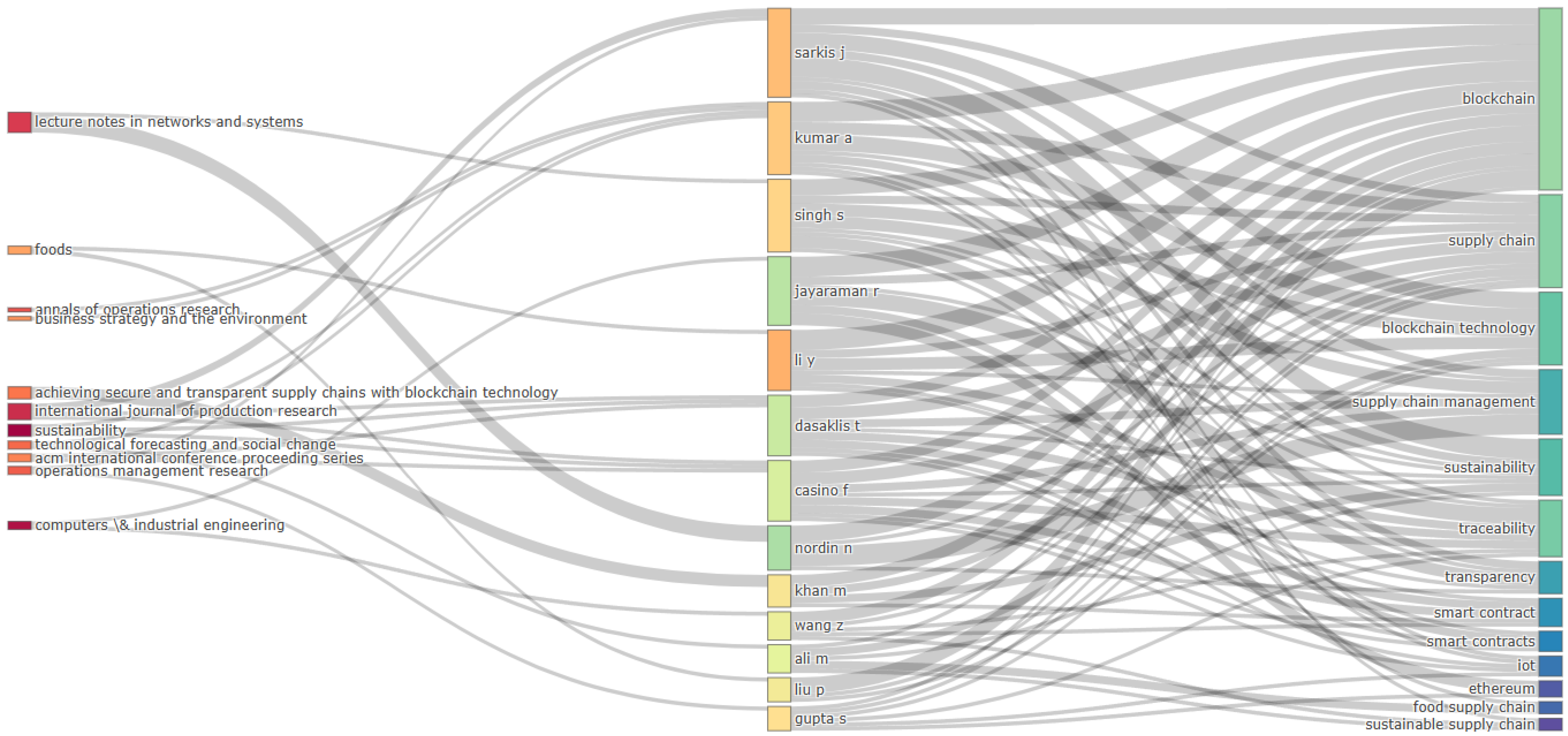 Logistics 09 00086 g009