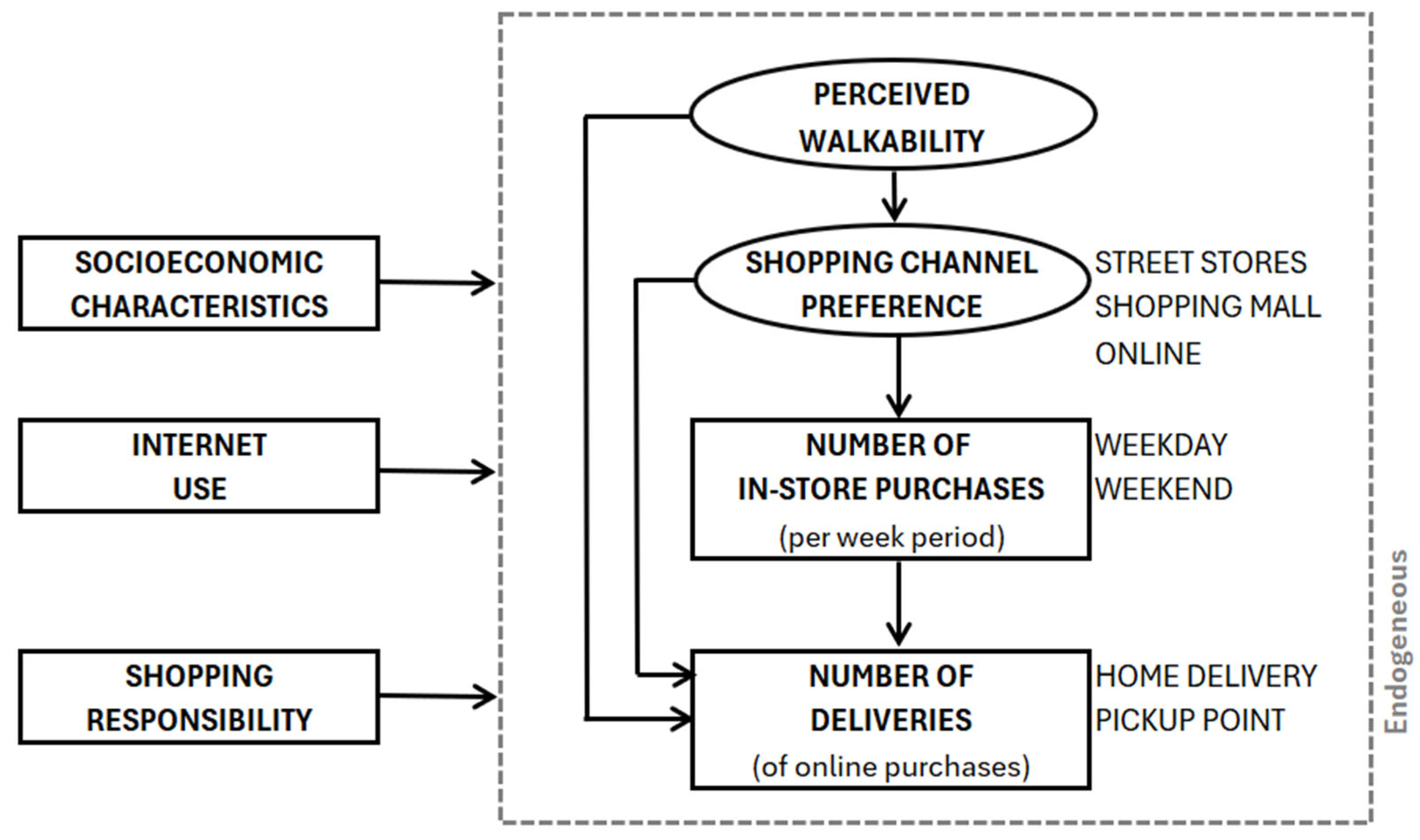 Logistics 09 00088 g001