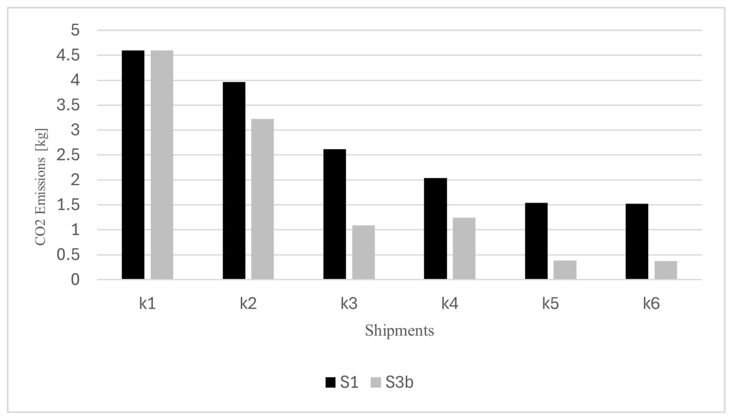 Logistics 09 00091 g005