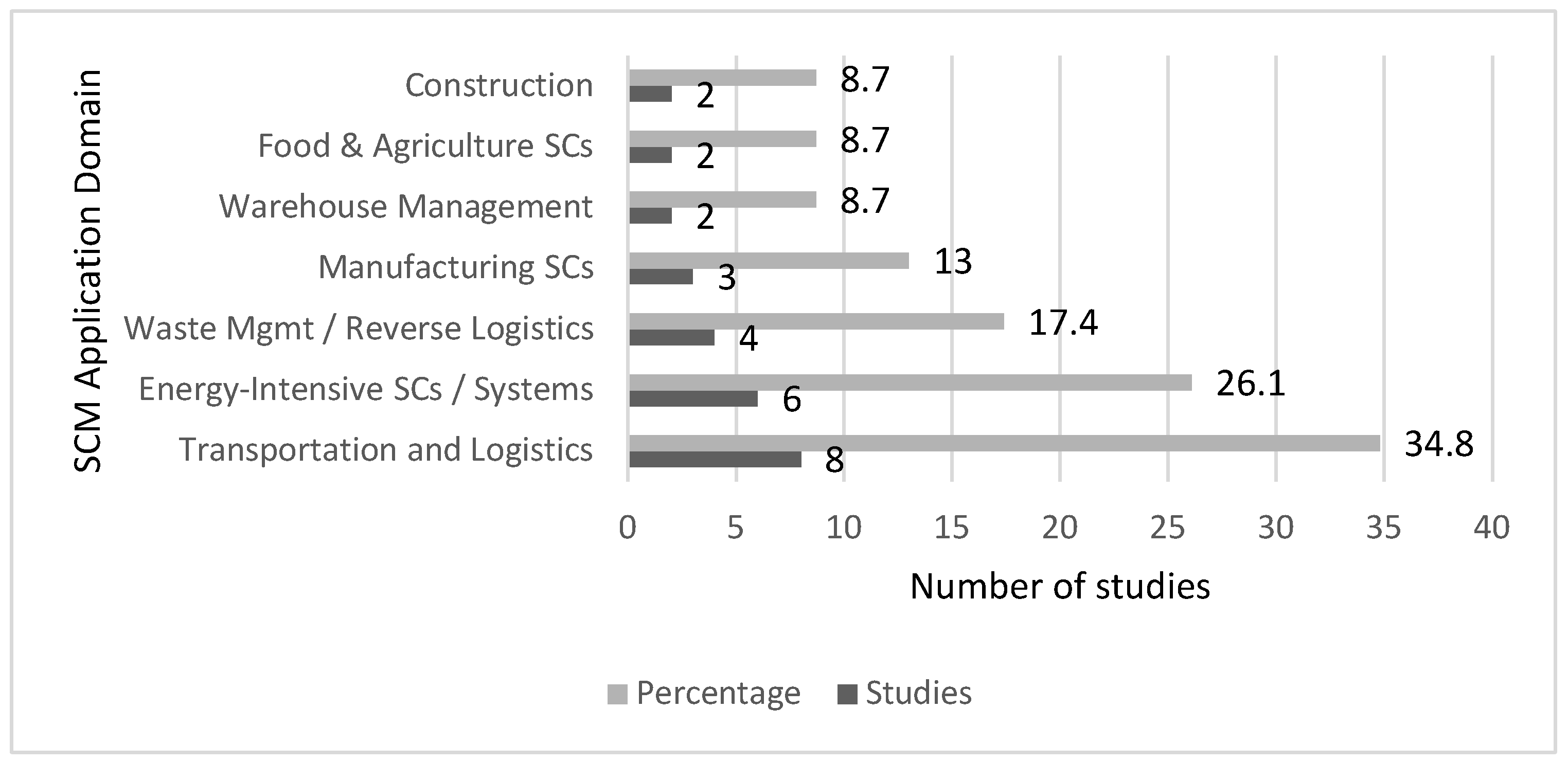 Logistics 09 00104 g004