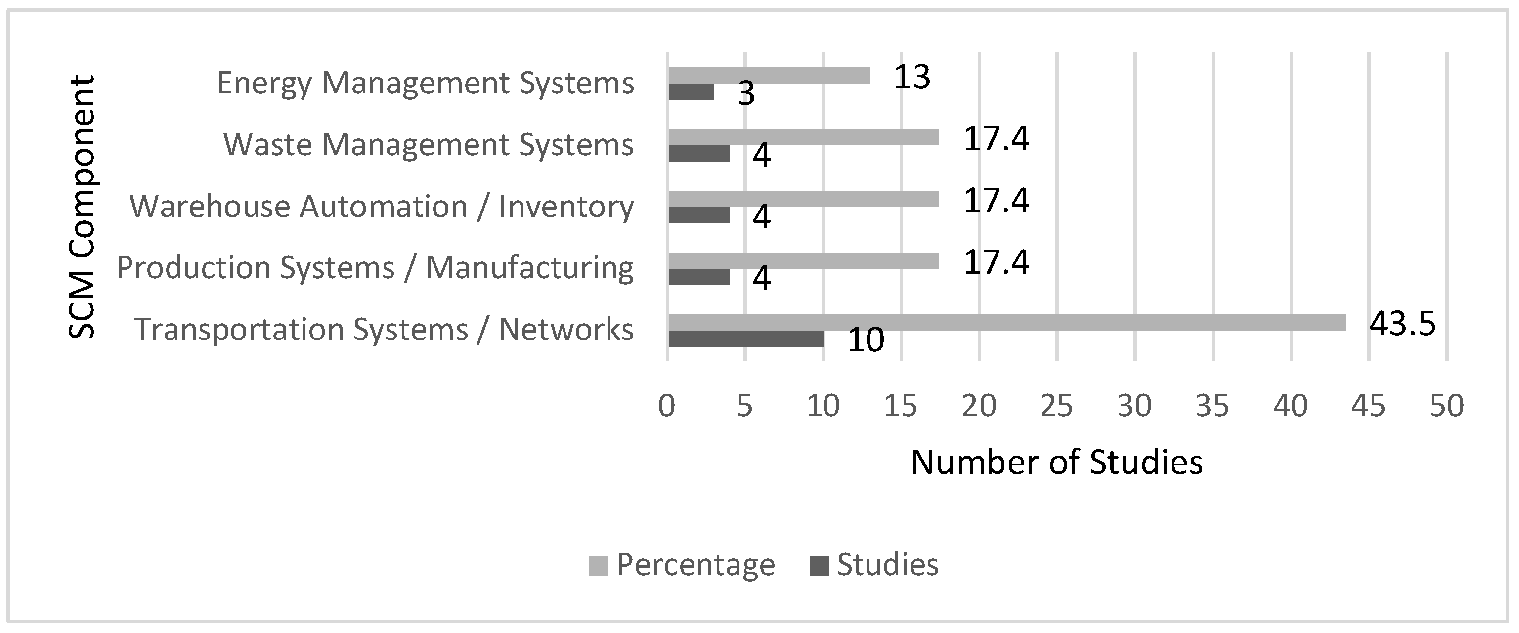 Logistics 09 00104 g007