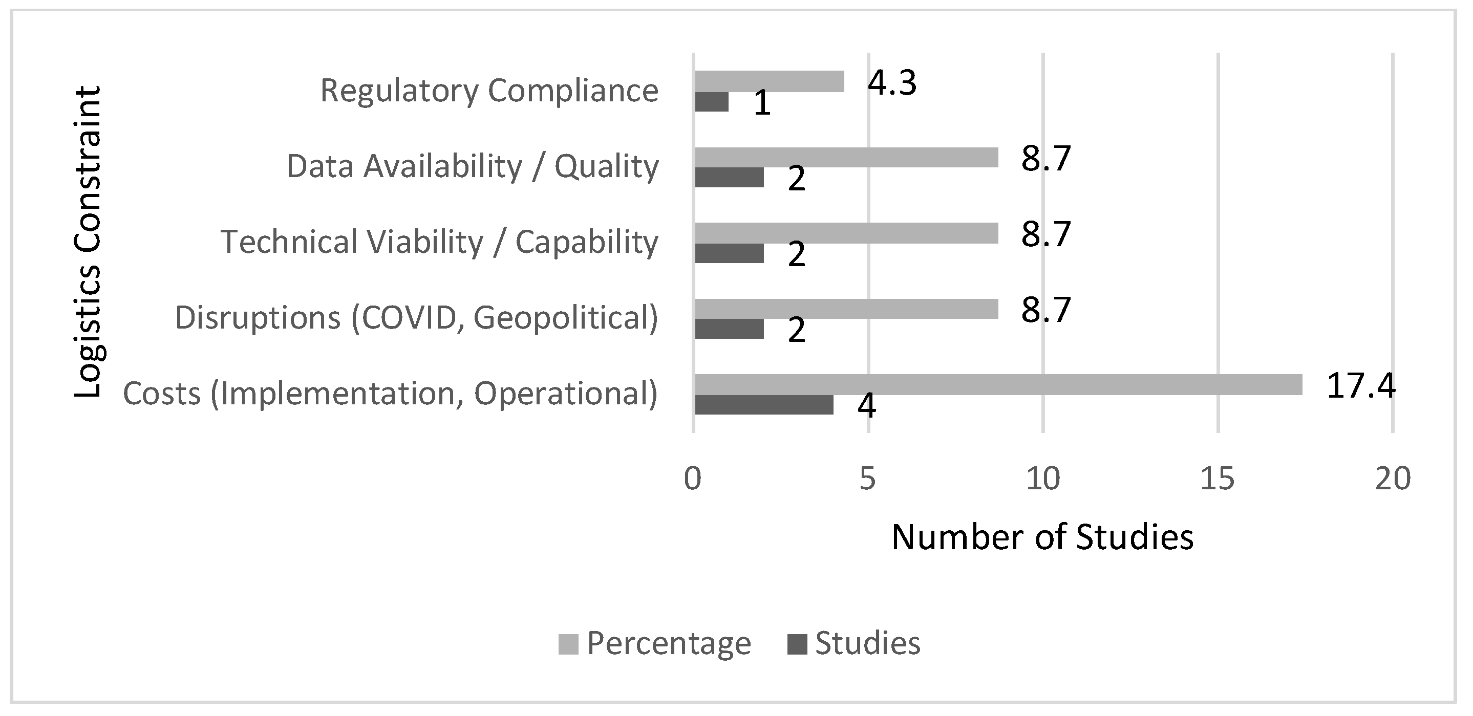 Logistics 09 00104 g010