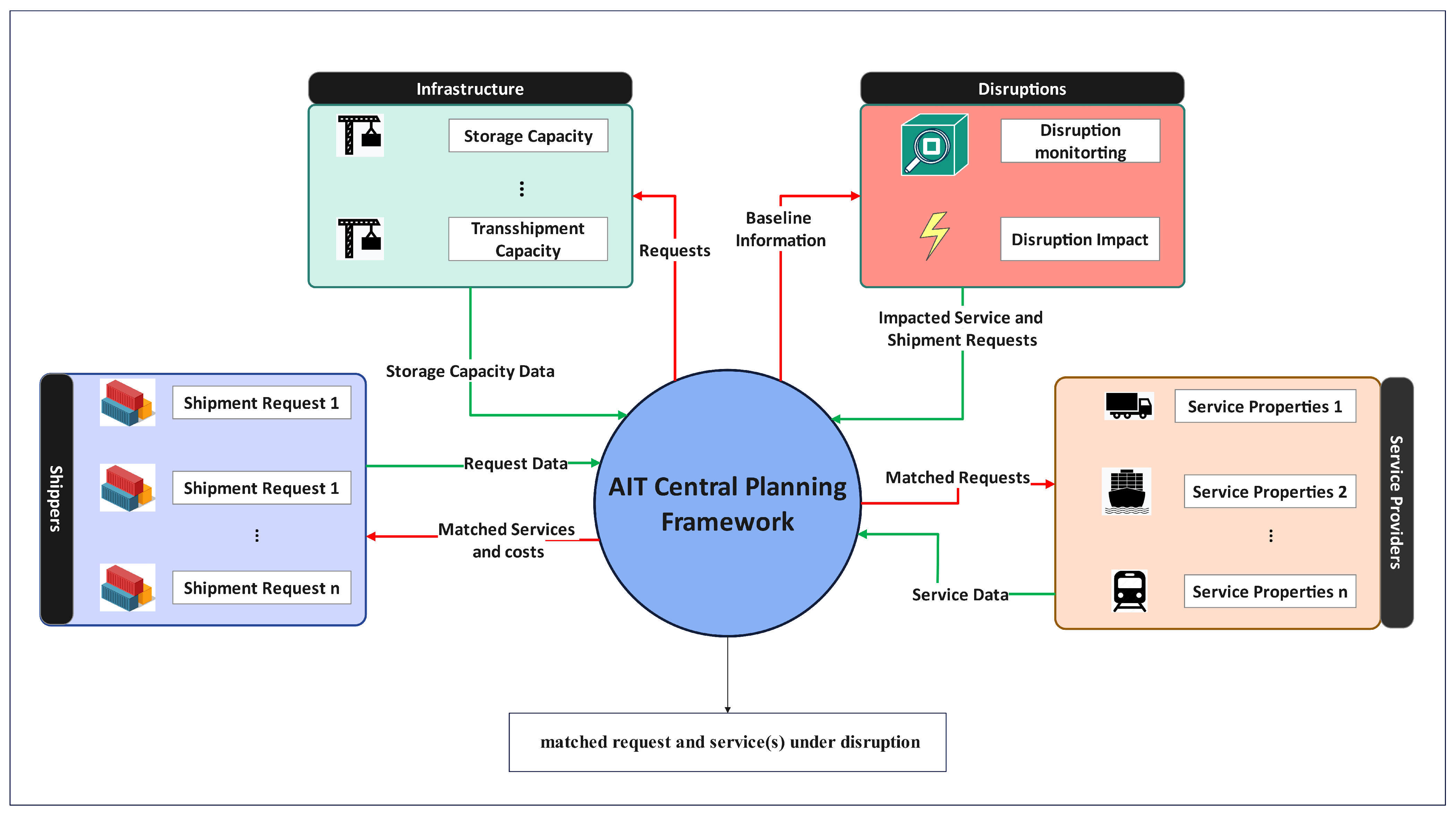 Logistics 09 00107 g001