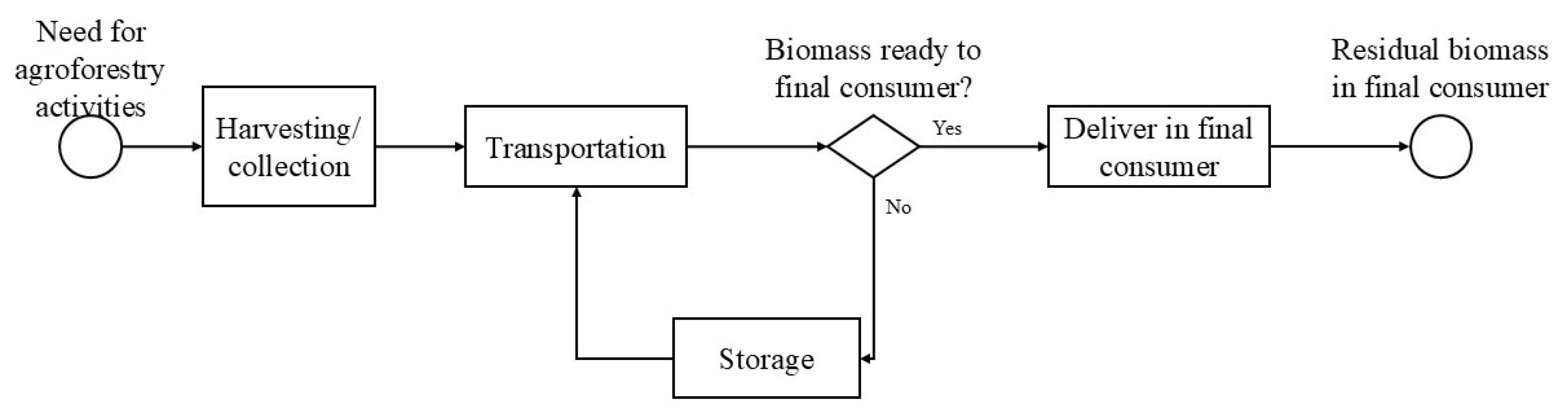 Logistics 09 00127 g001