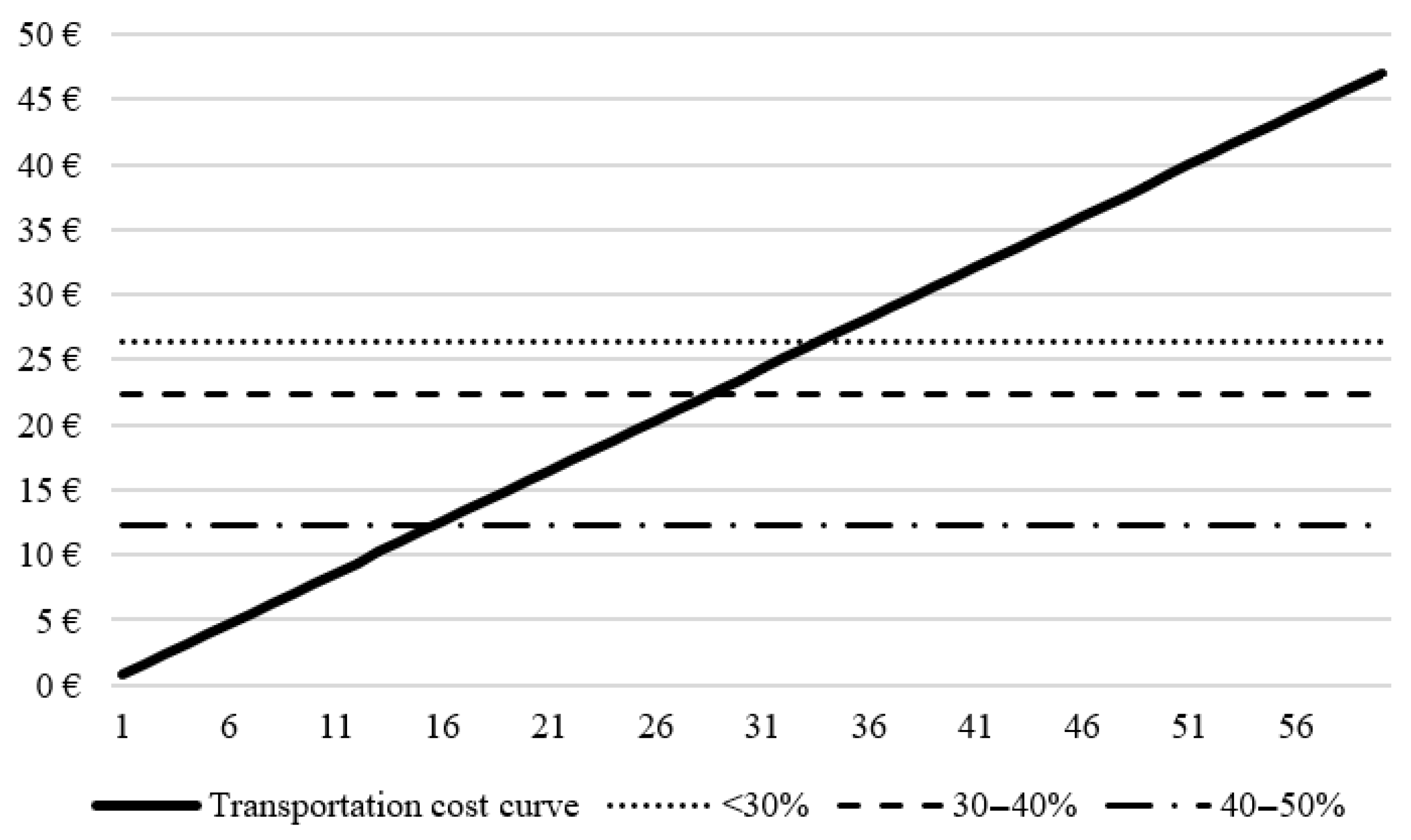 Logistics 09 00127 g005