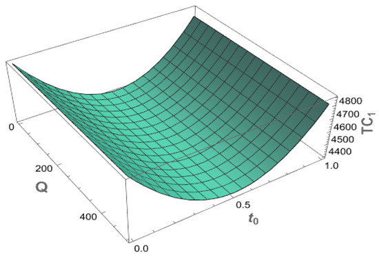 An Inventory Model with Price-, Time- and Greenness-Sensitive