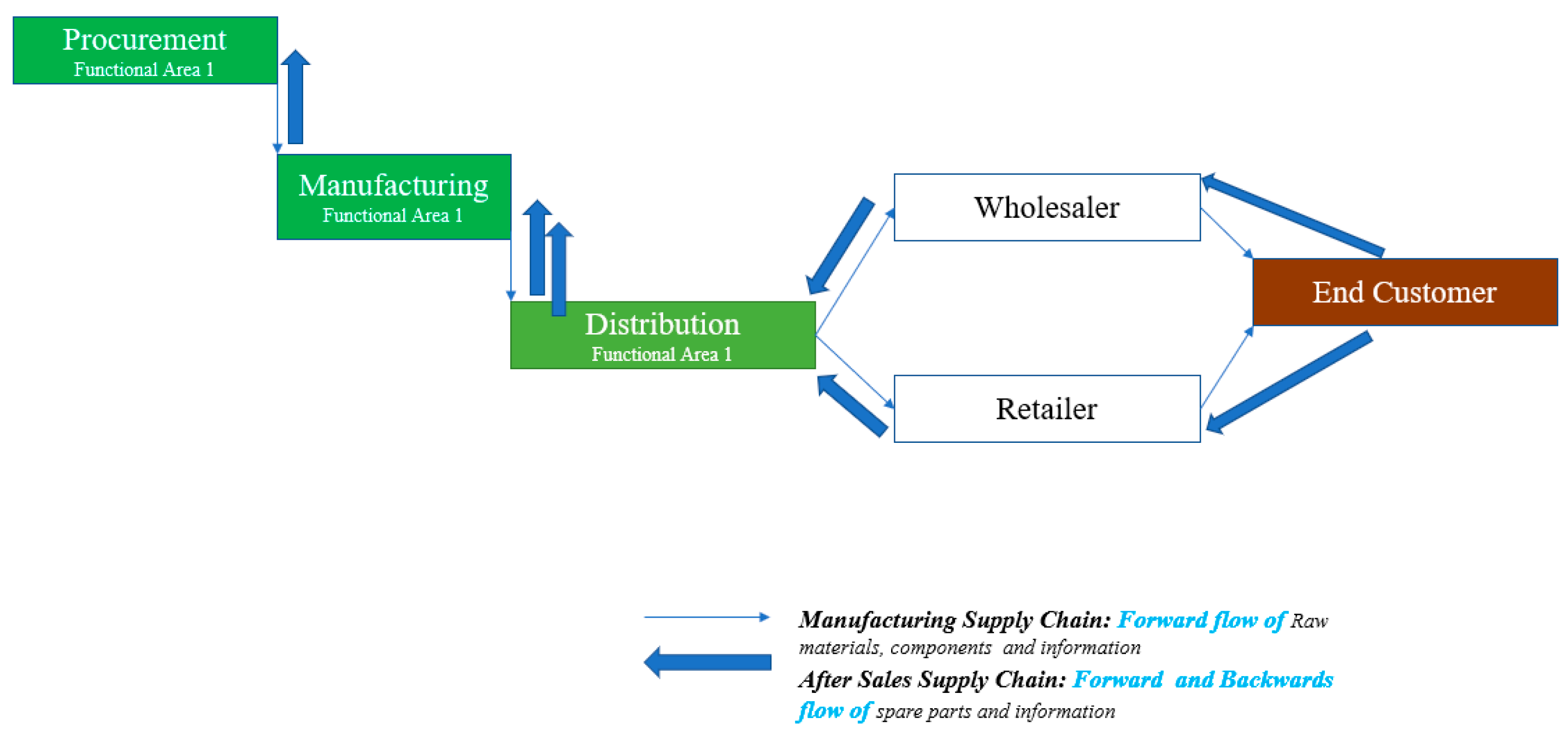 Logistics 09 00148 g001