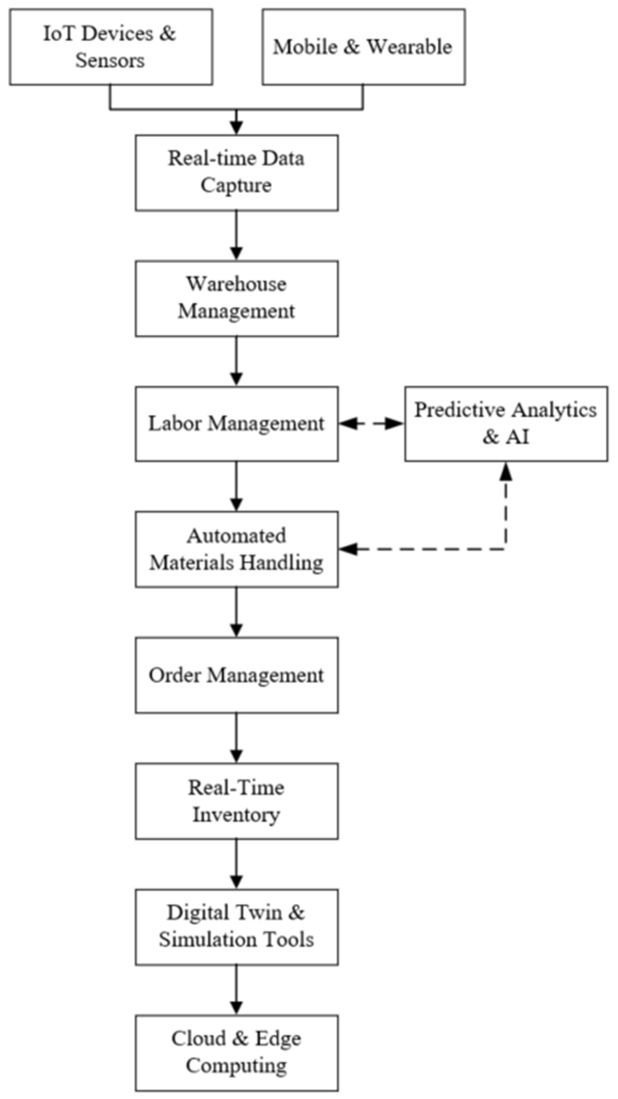 Logistics 09 00154 g006