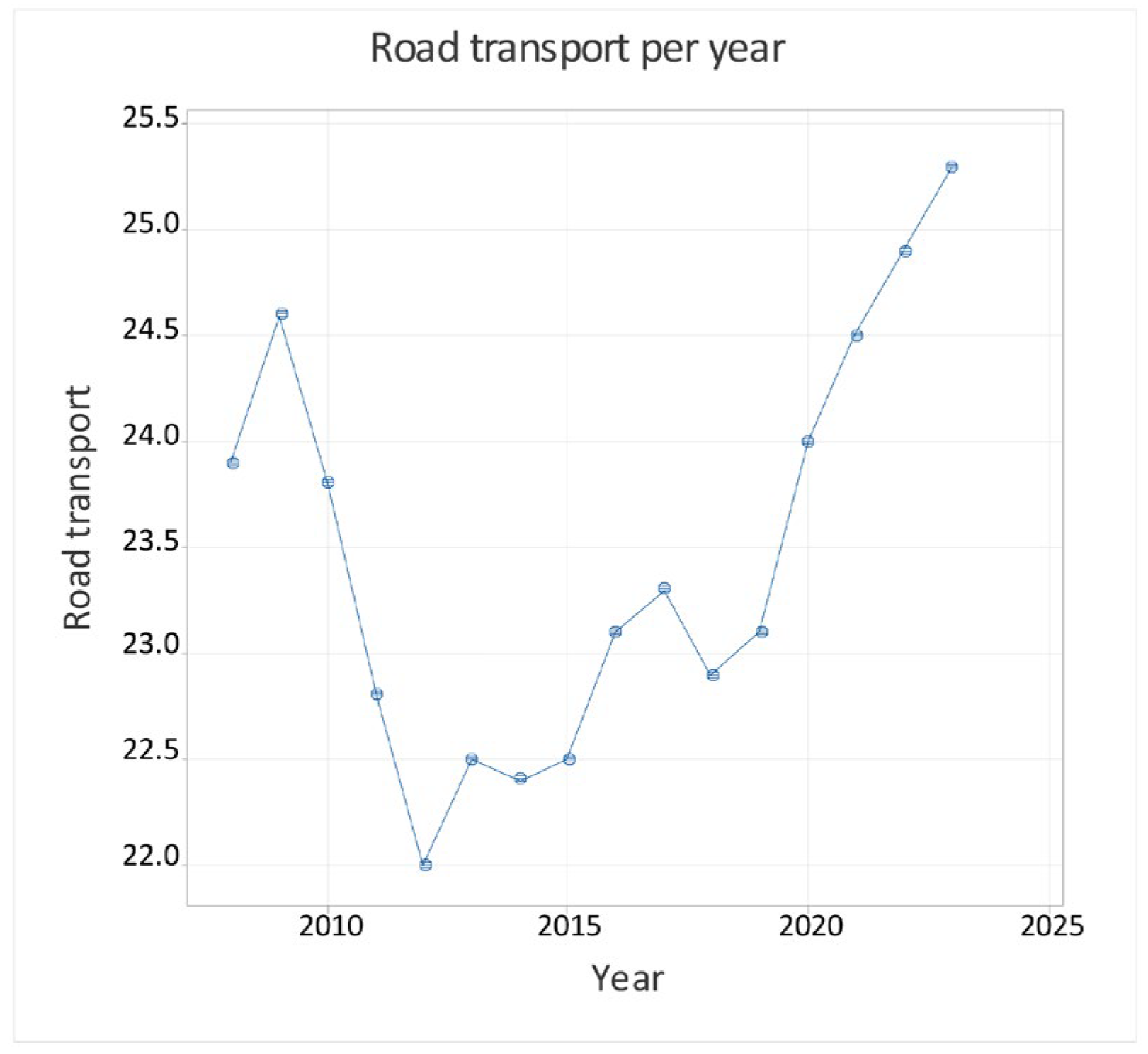 Logistics 09 00162 g003