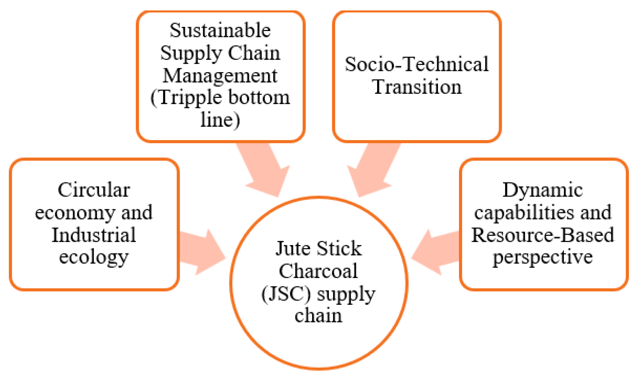 Logistics 09 00171 g001