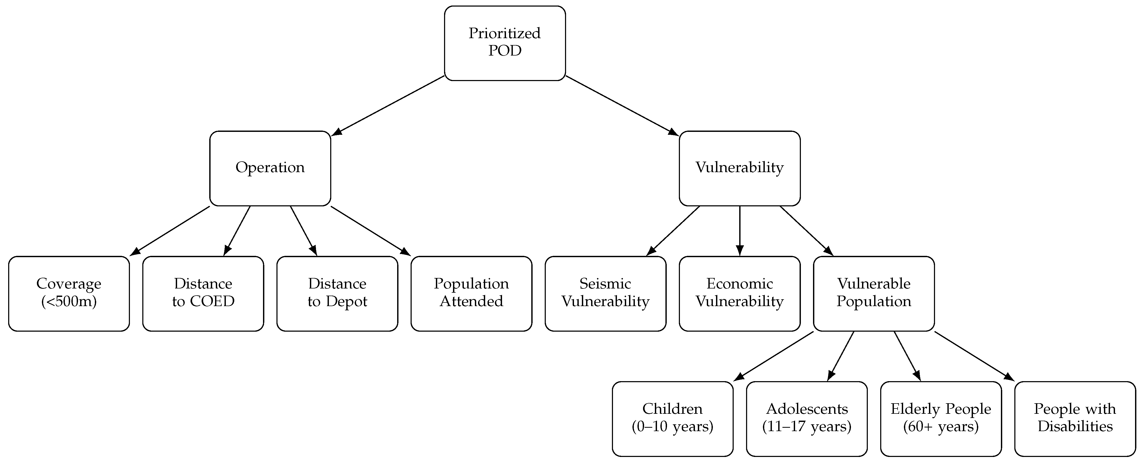 Logistics 09 00174 g003 Logistics 09 00174 g003