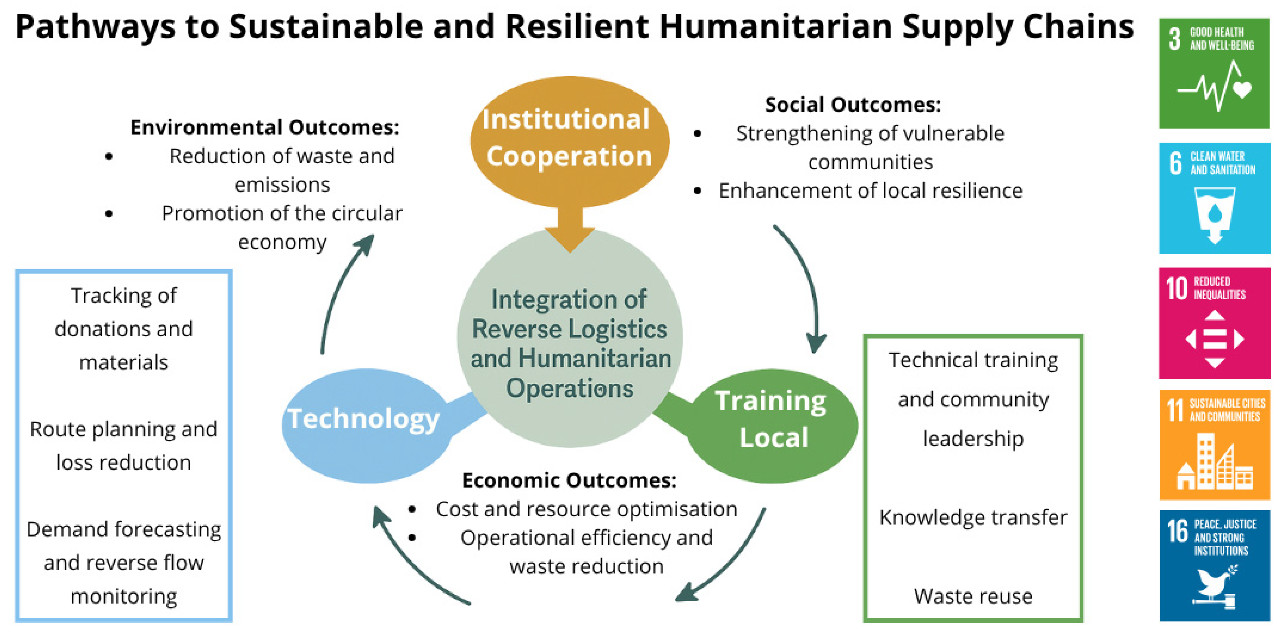 Logistics 10 00009 g003