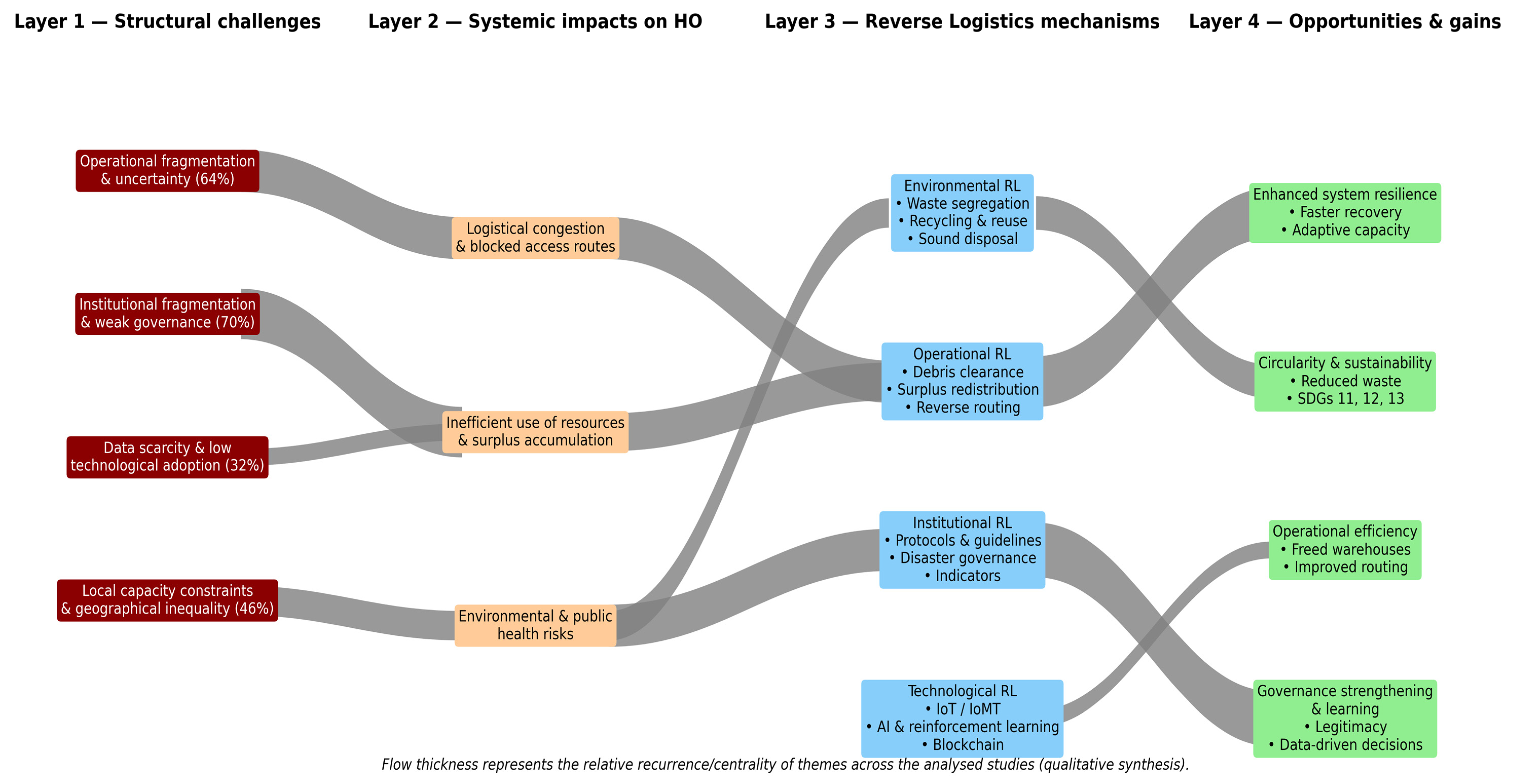 Logistics 10 00009 g004