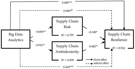 How Does Big Data Analytics Drive Supply Chain Resilience in ...