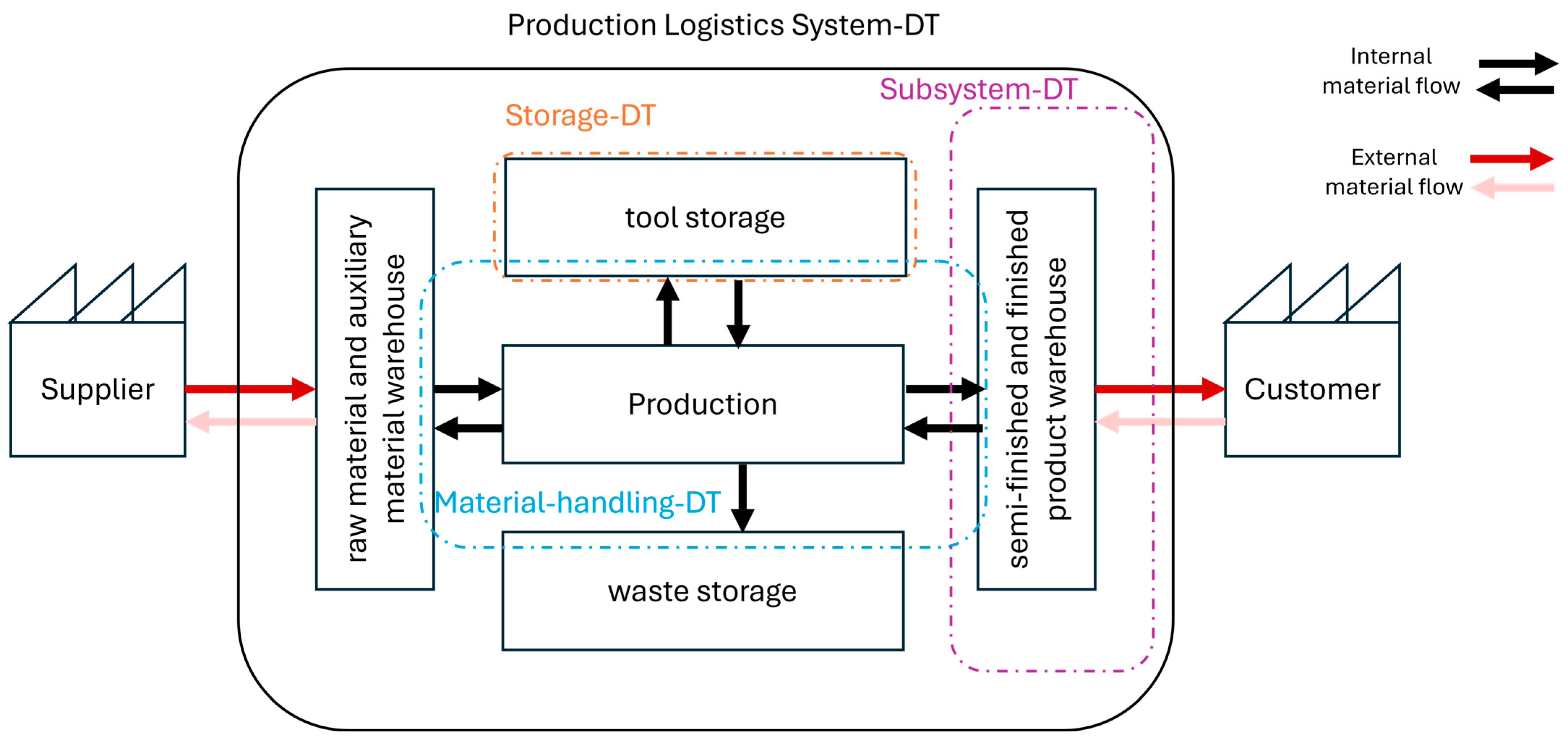 Logistics 10 00091 g017