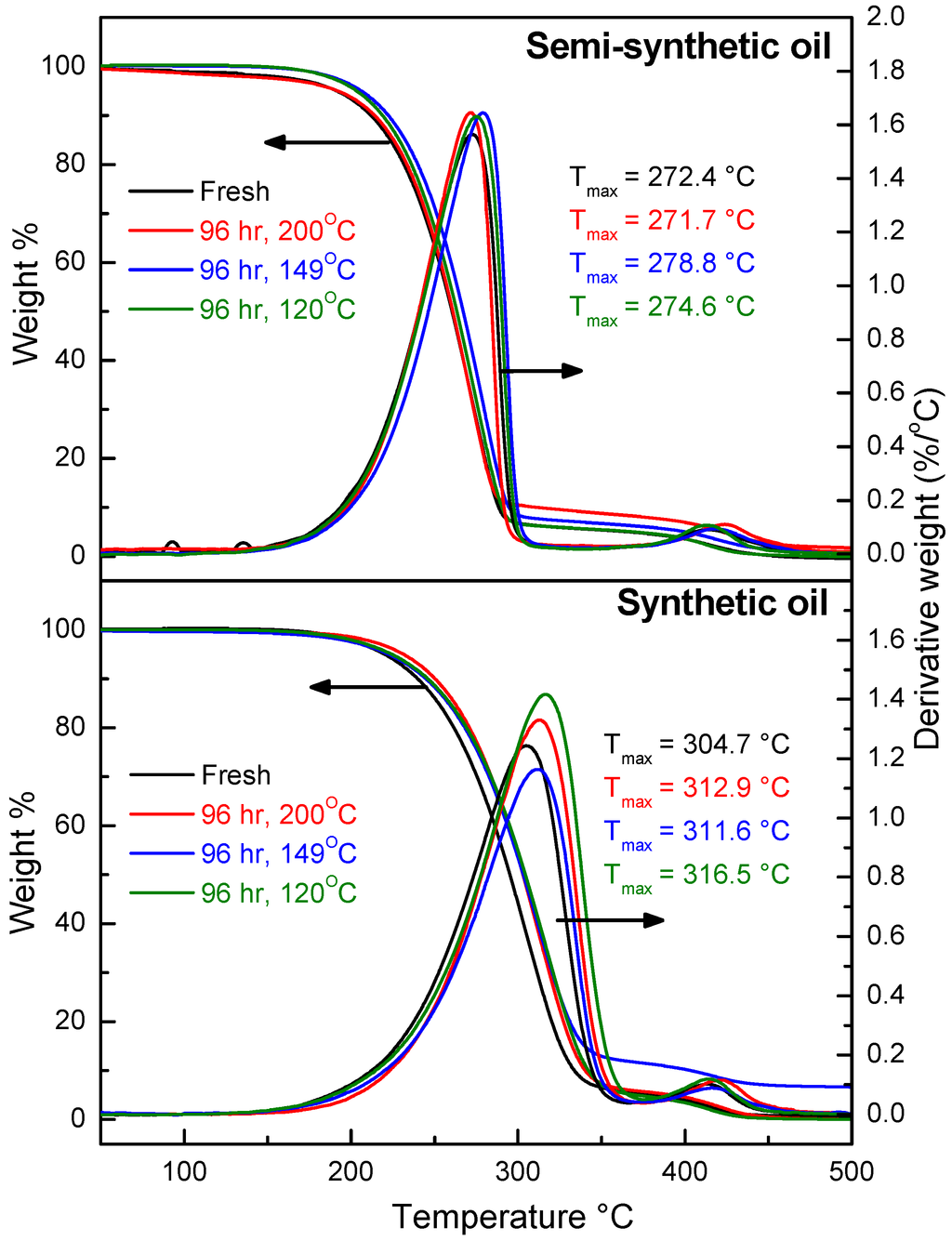 Lubricants Free FullText Characterization of Thermal Stability of