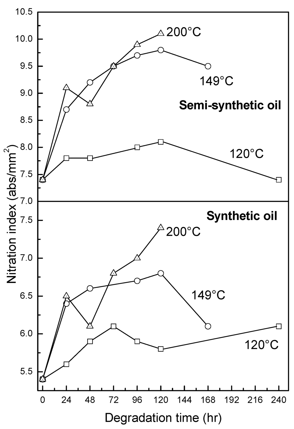 Lubricants Free FullText Characterization of Thermal Stability of