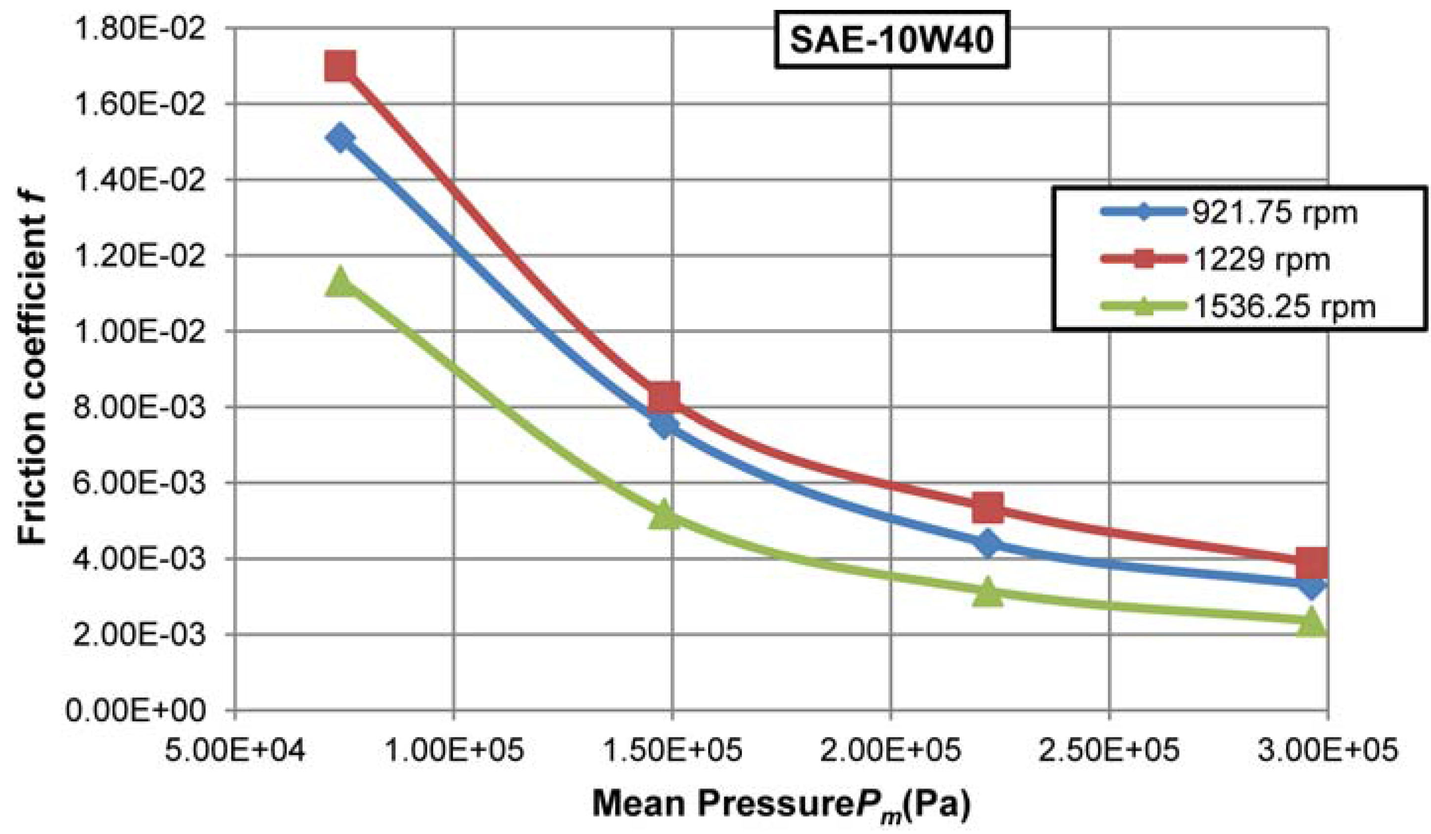 Mean pressure