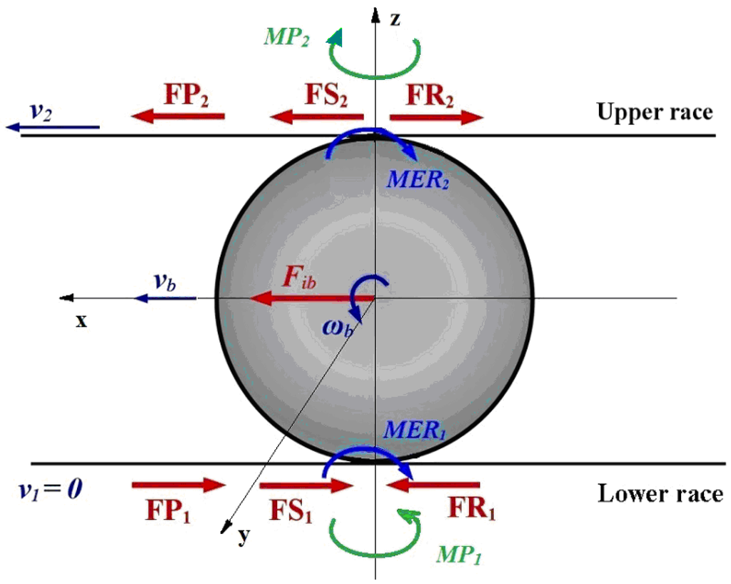 Lubricants Free FullText Rolling Friction Torque in BallRace