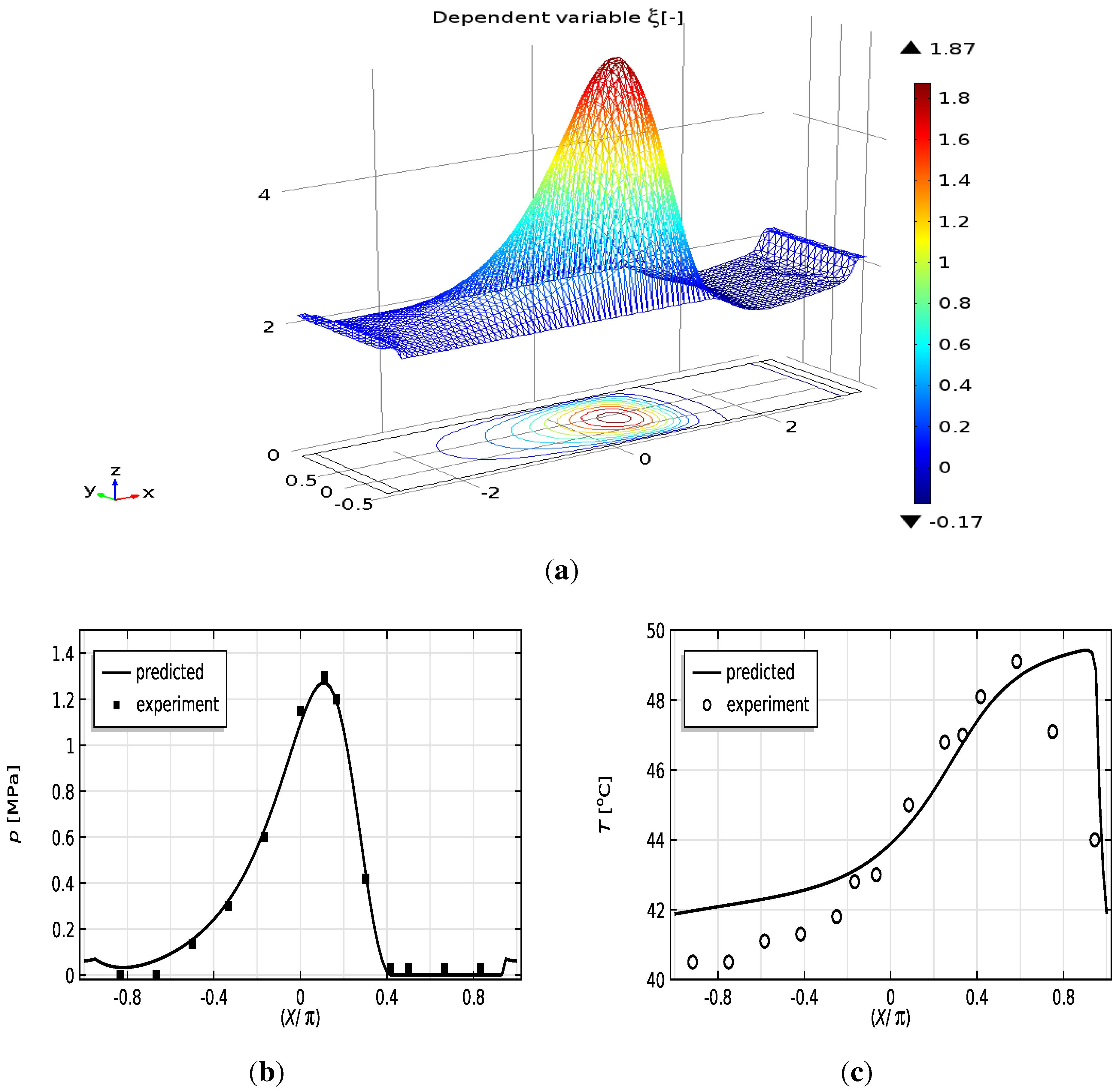 Lubricants Free FullText ThermoHydrodynamic Analysis of a Plain