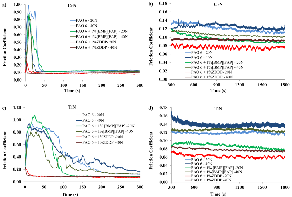 Lubricants Free FullText Tribological Behaviour of PVD Coatings