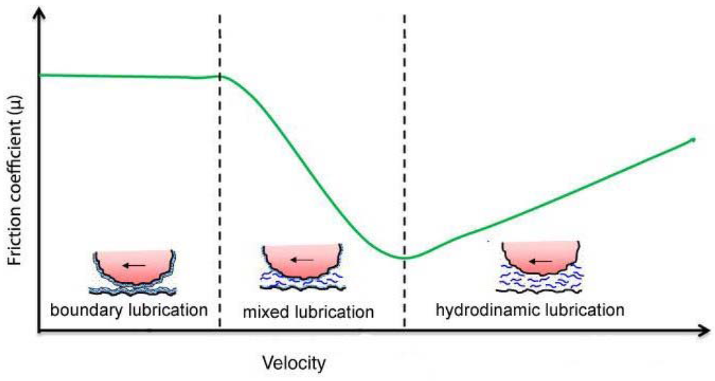 lubricants special issue friction and lubricants related to