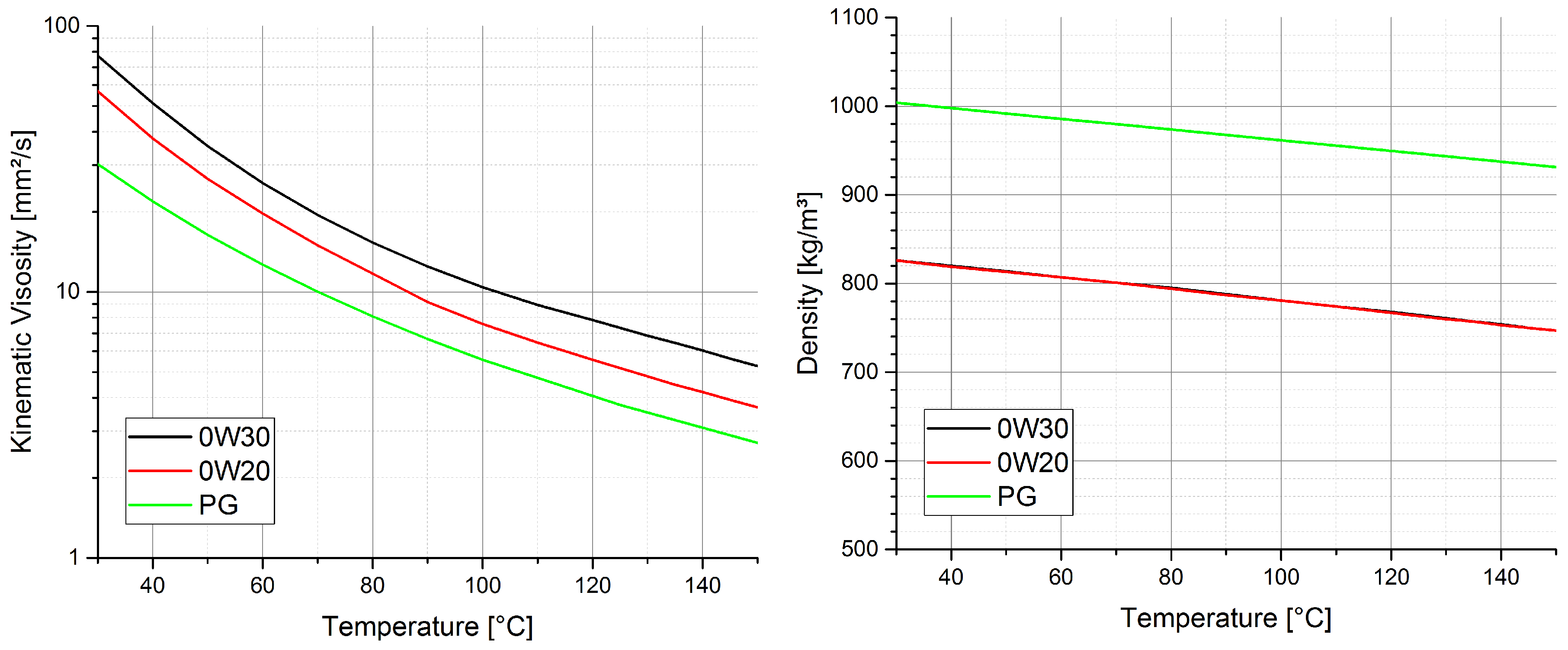 Oil Viscosity Temperature Chart